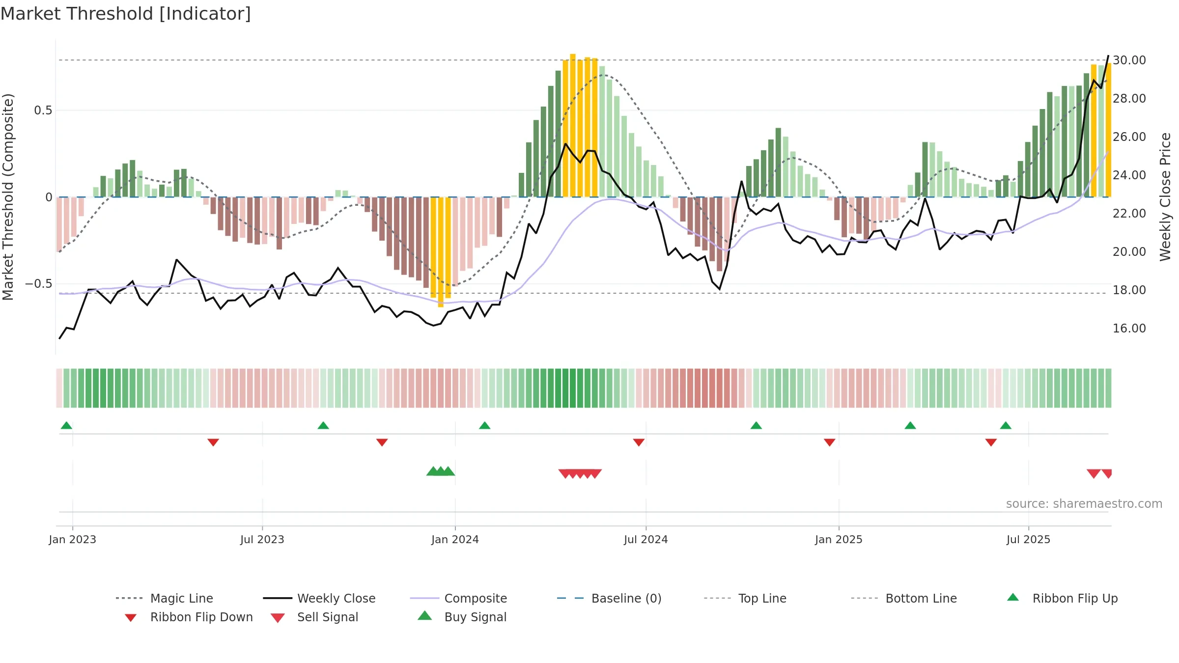 600362 weekly Market Threshold chart, closing 2025-09-15.