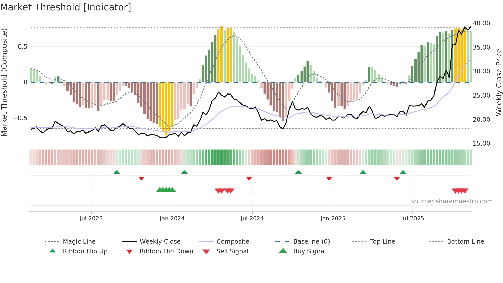 600362 weekly Market Threshold chart