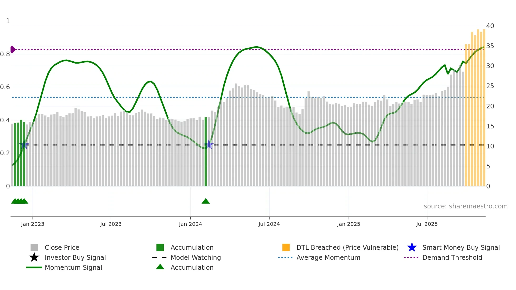 600362 weekly Smart Money chart