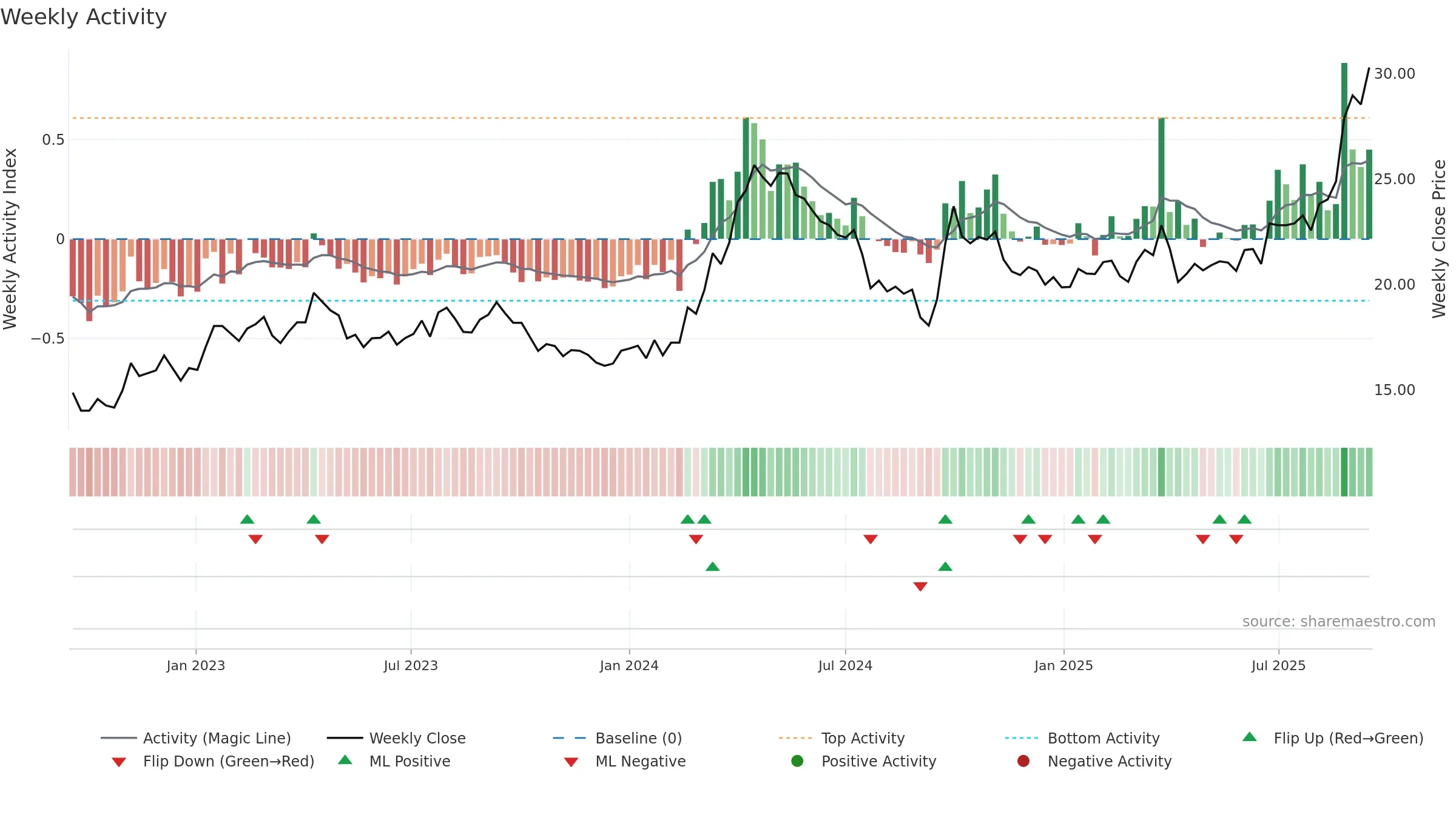 600362 weekly Activity chart, closing 2025-09-15.