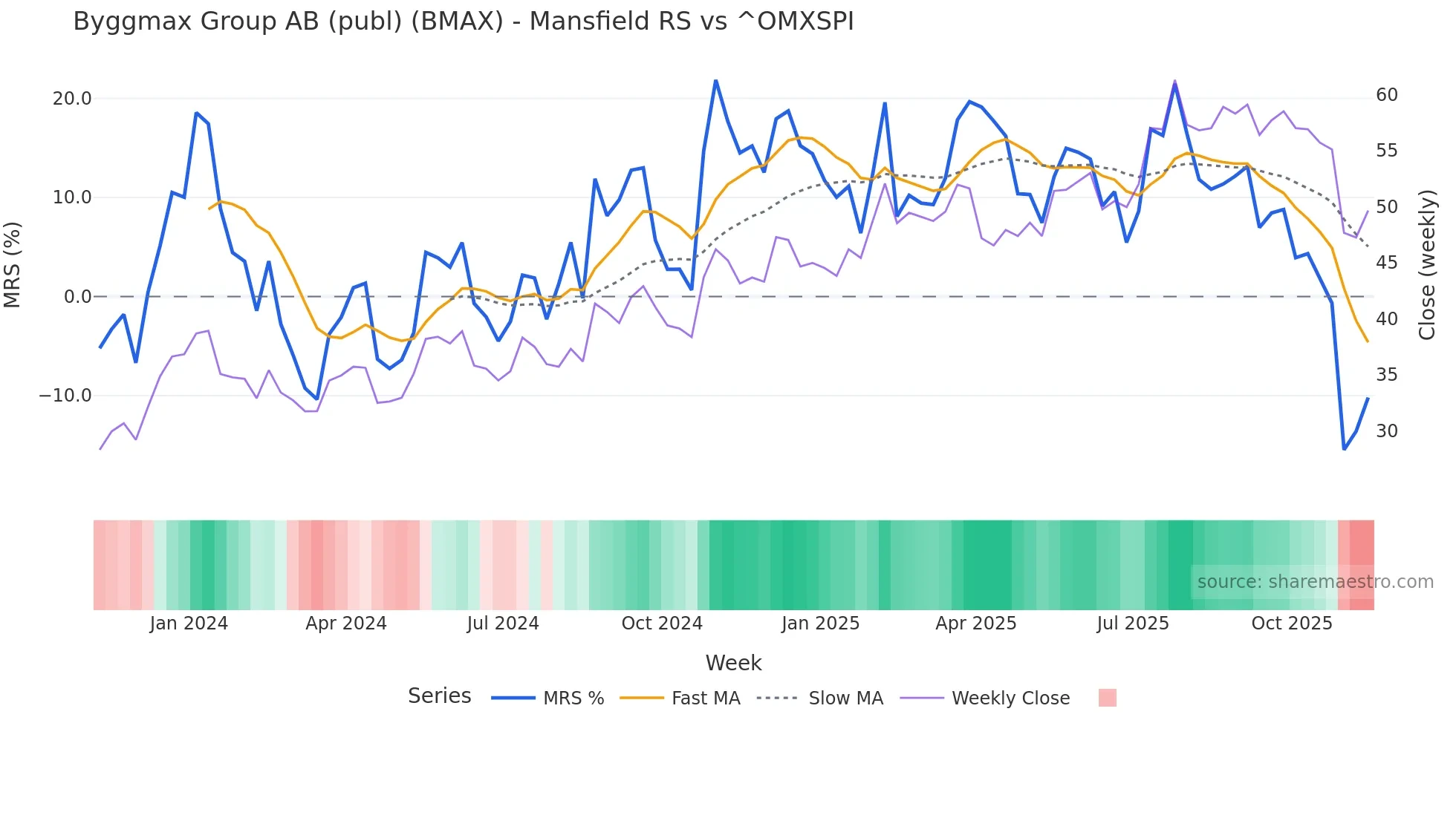 BMAX Mansfield Relative Strength chart