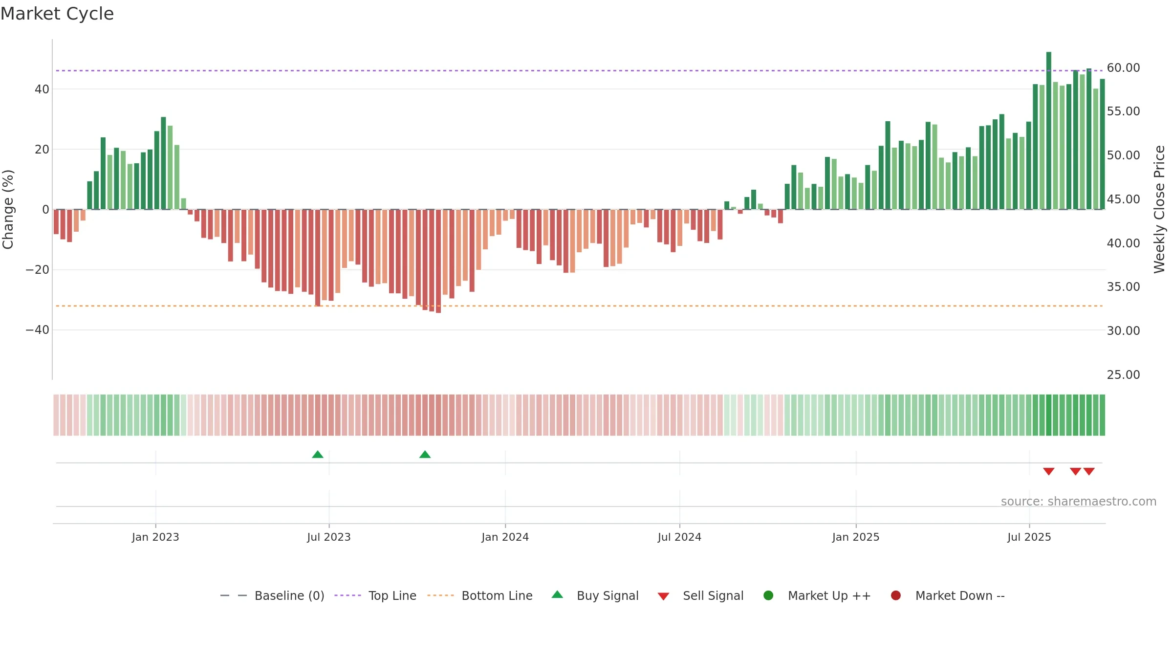 BMAX weekly Market Cycle chart, closing 2025-09-15.