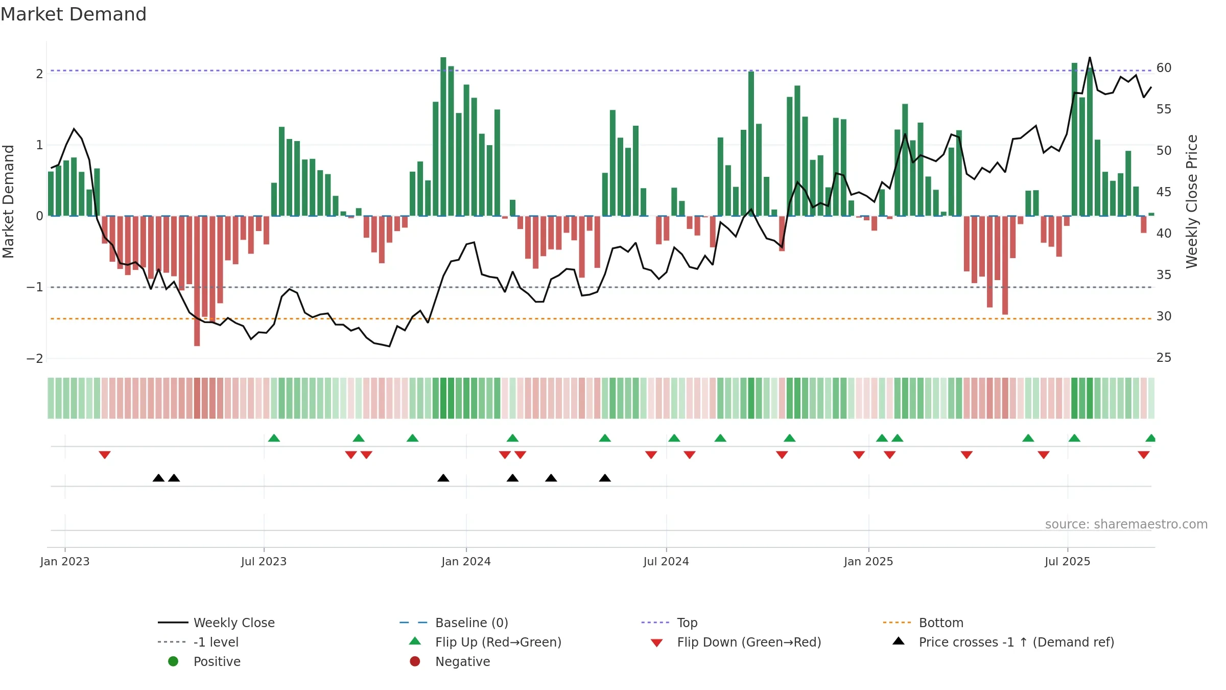 BMAX weekly Market Demand chart, closing 2025-09-15.