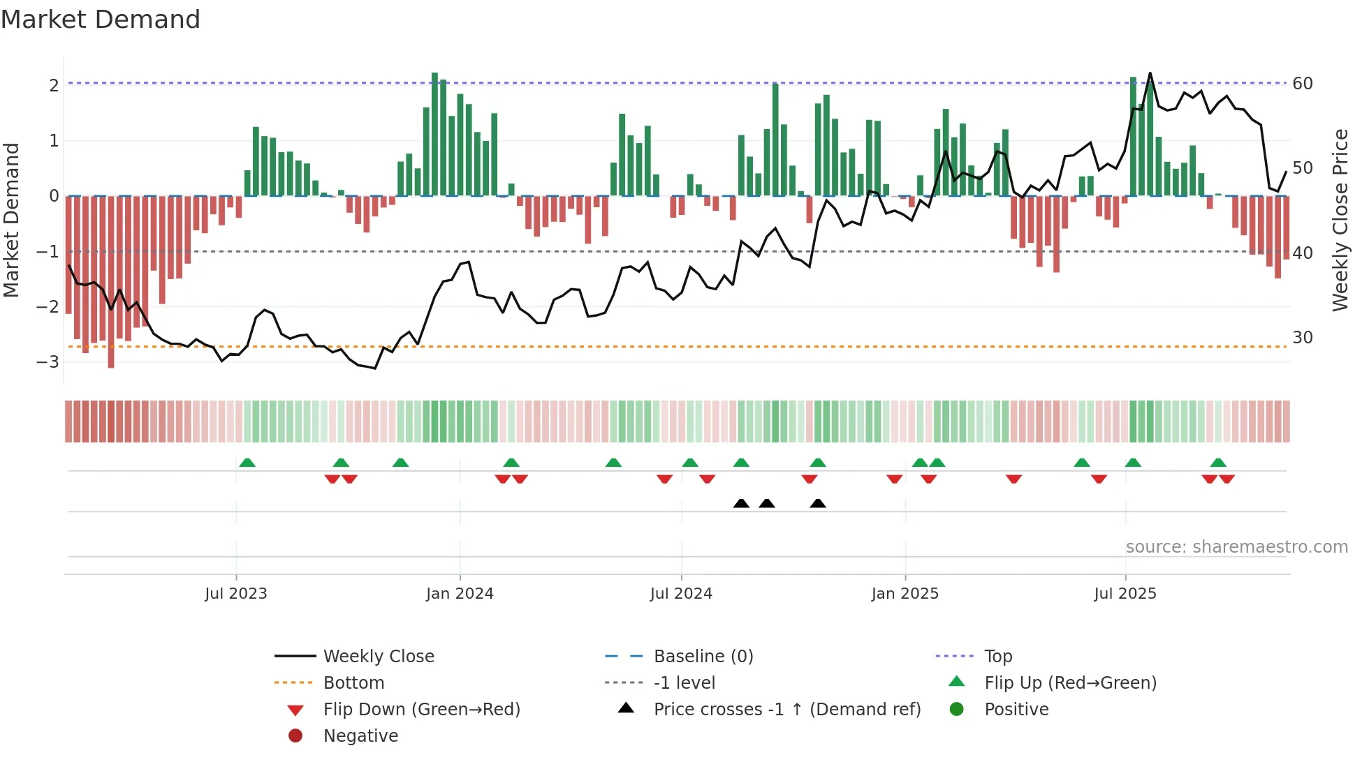 BMAX weekly Market Demand chart
