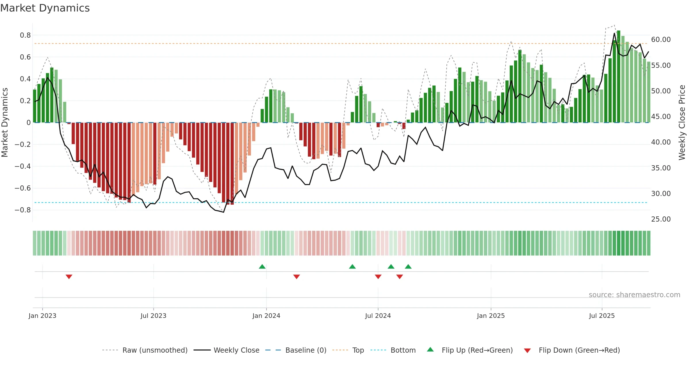 BMAX weekly Market Dynamics chart, closing 2025-09-15.