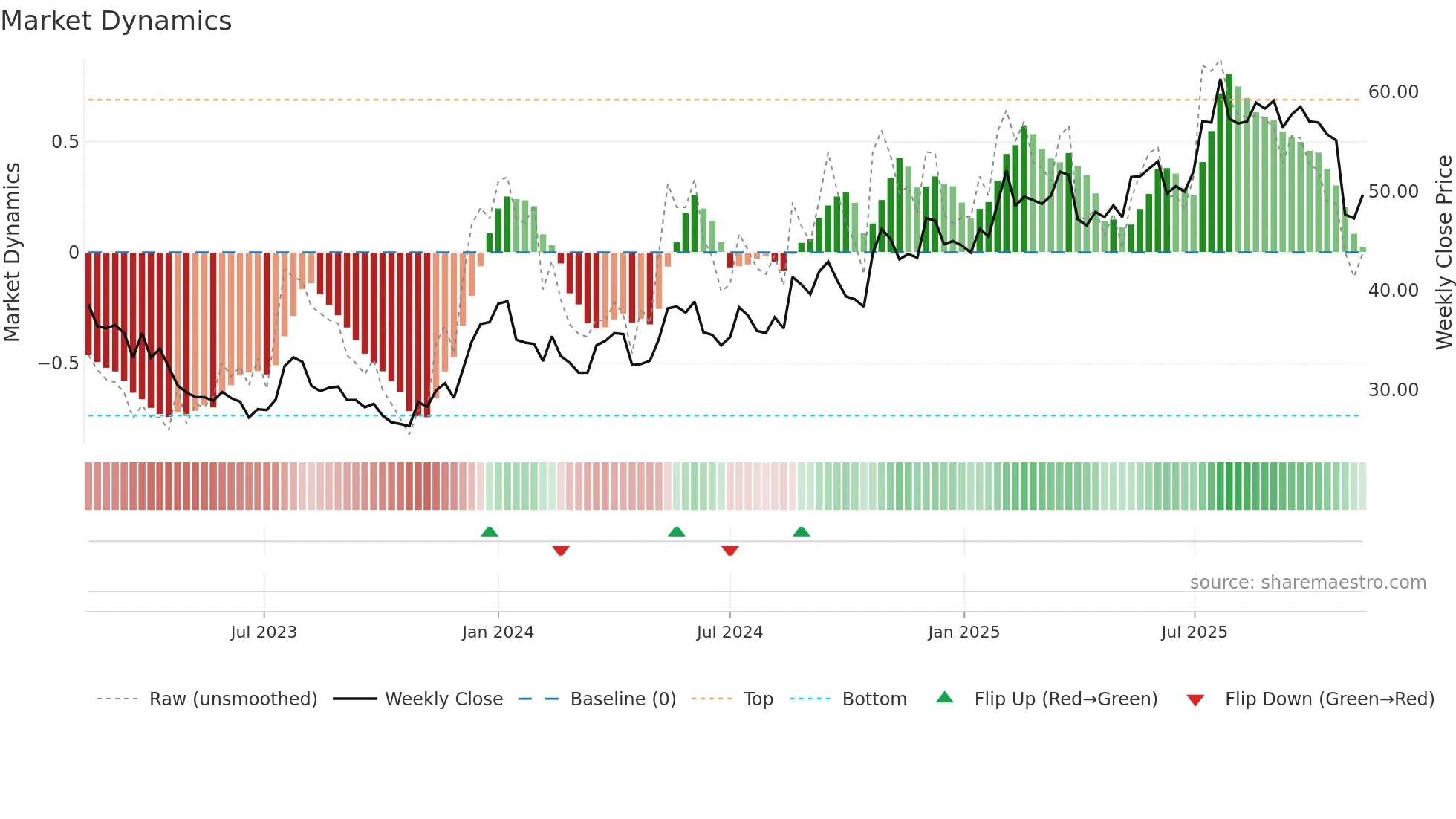 BMAX weekly Market Dynamics chart