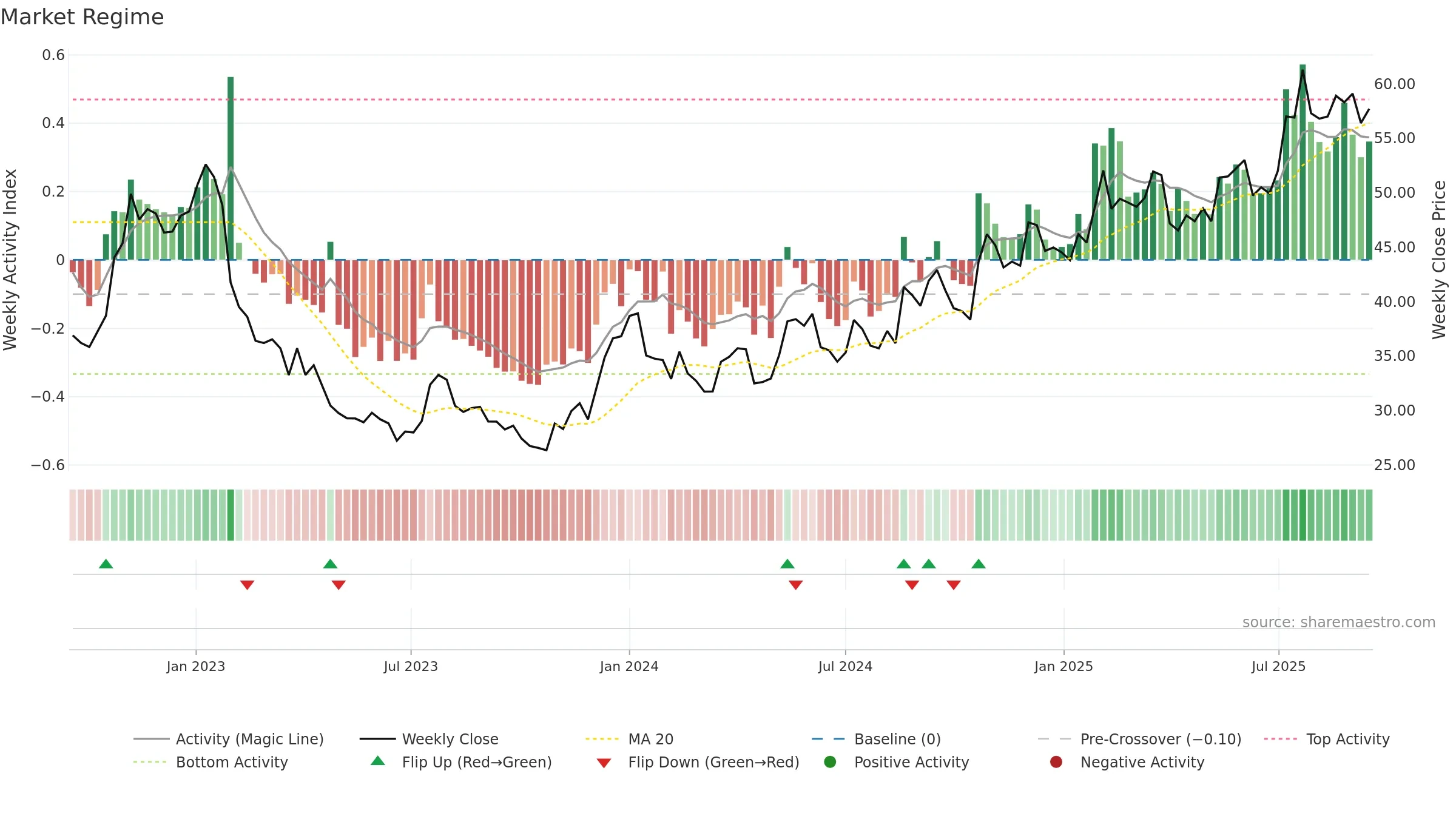 BMAX weekly Market Snapshot chart, closing 2025-09-15.