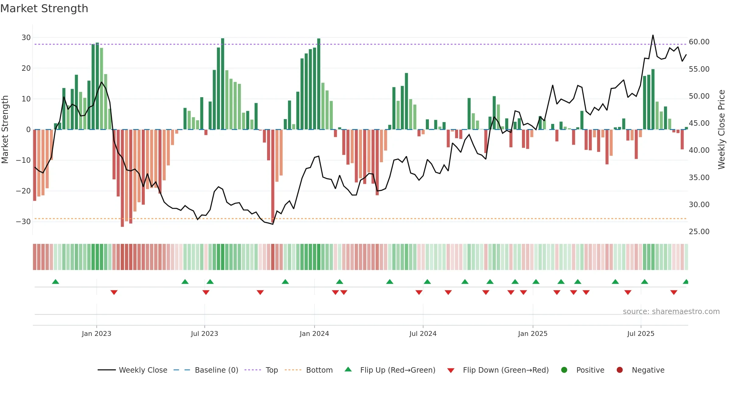BMAX weekly Market Strength chart, closing 2025-09-15.