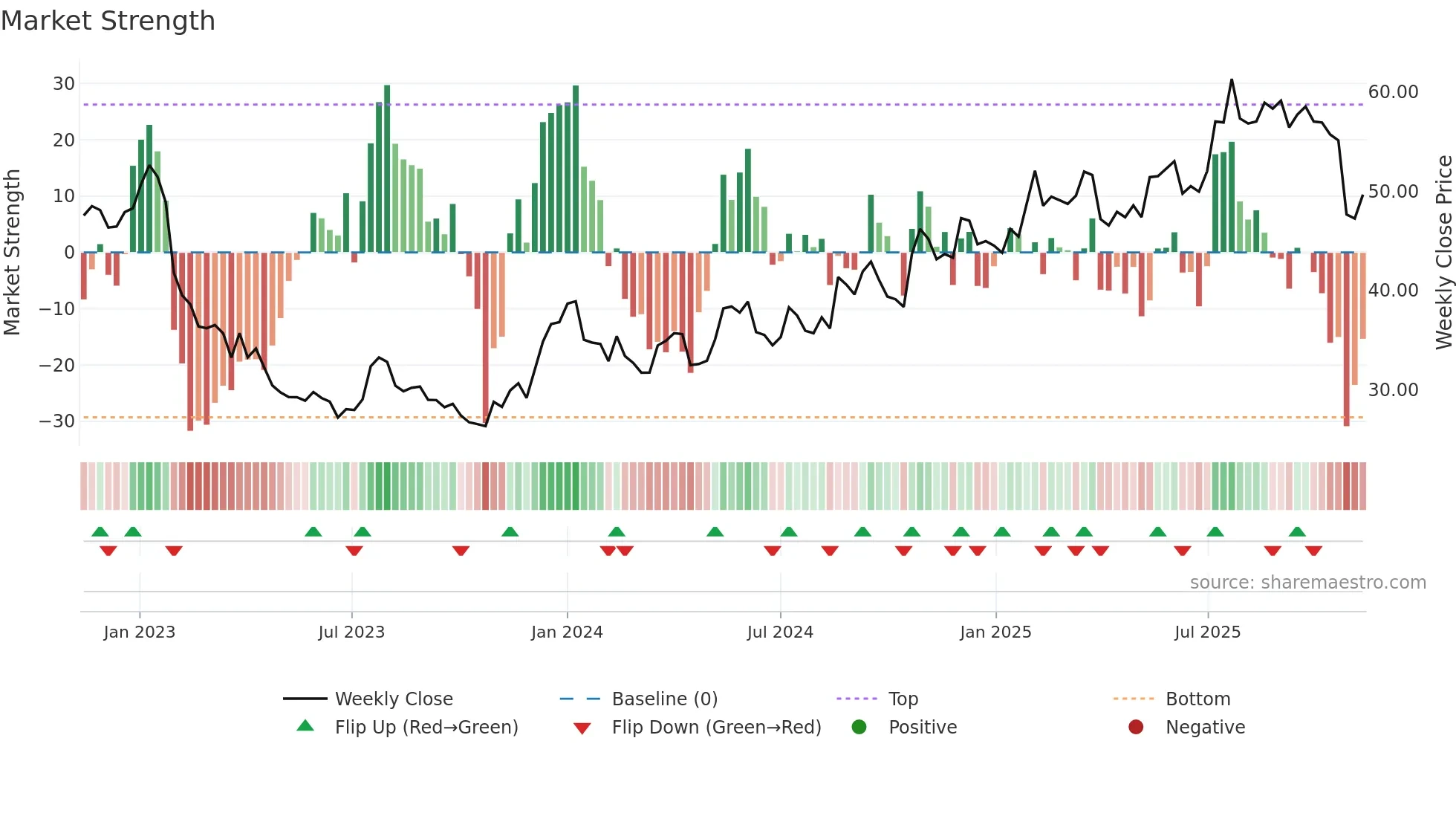 BMAX weekly Market Strength chart
