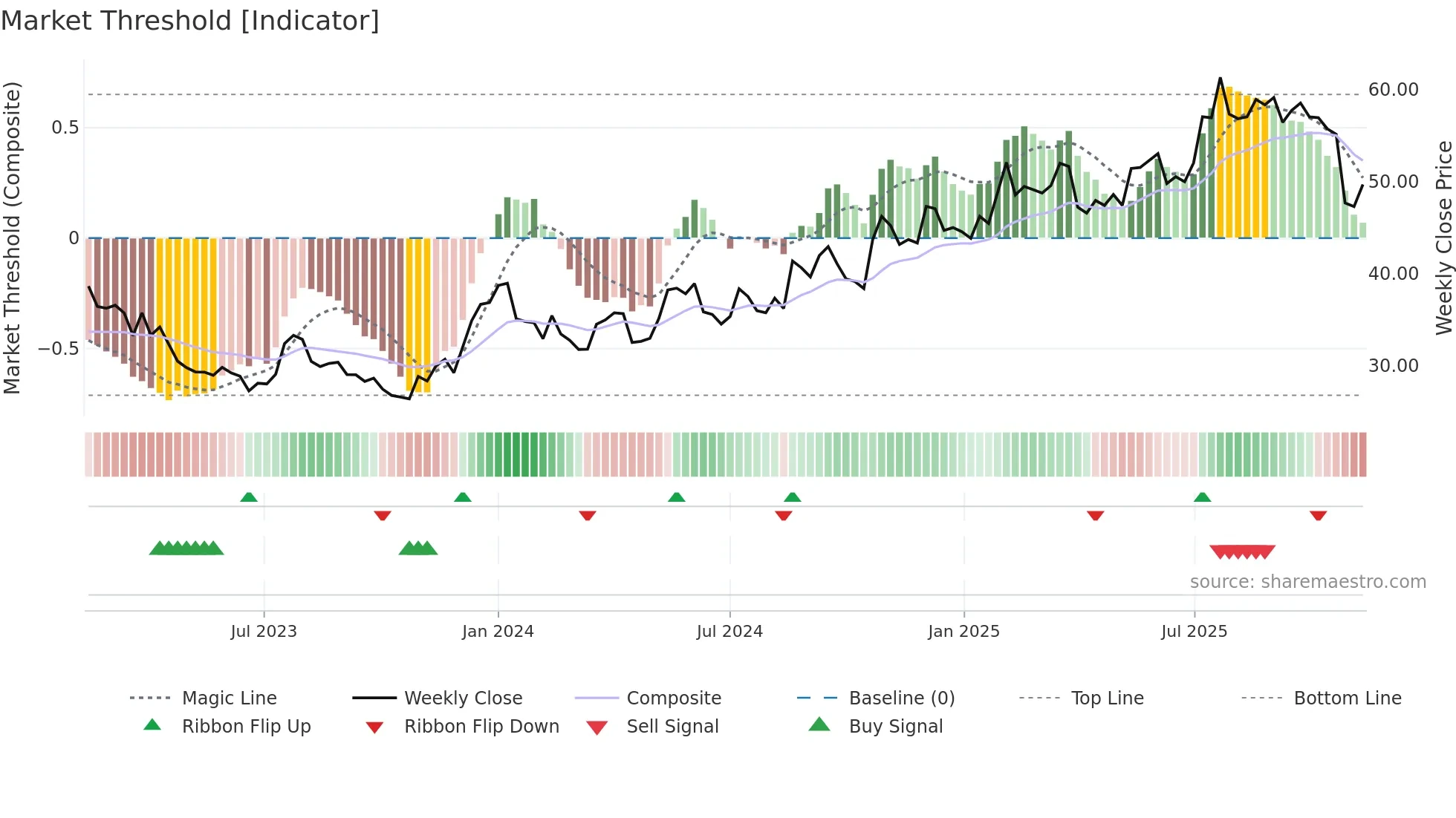BMAX weekly Market Threshold chart