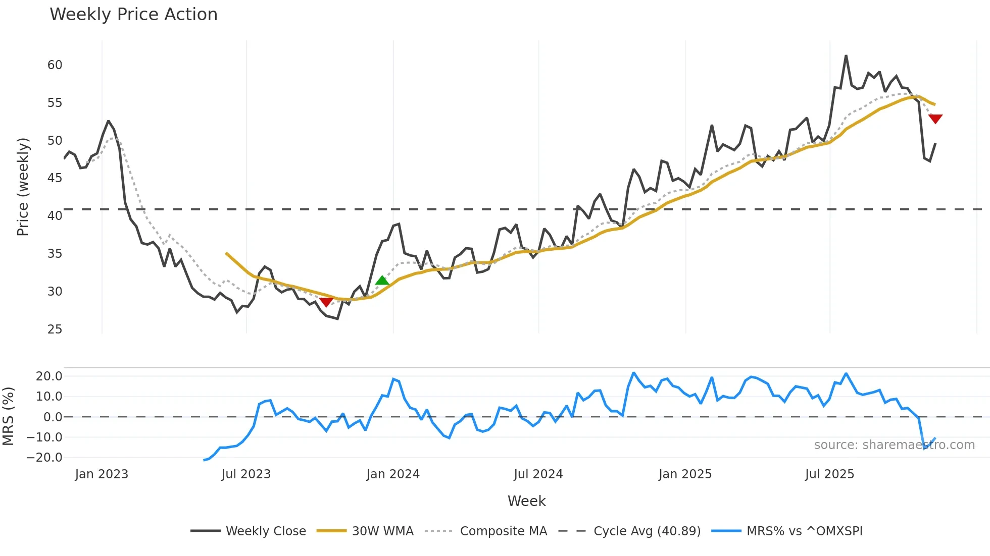 BMAX weekly Price Action chart, closing 2025-11-10