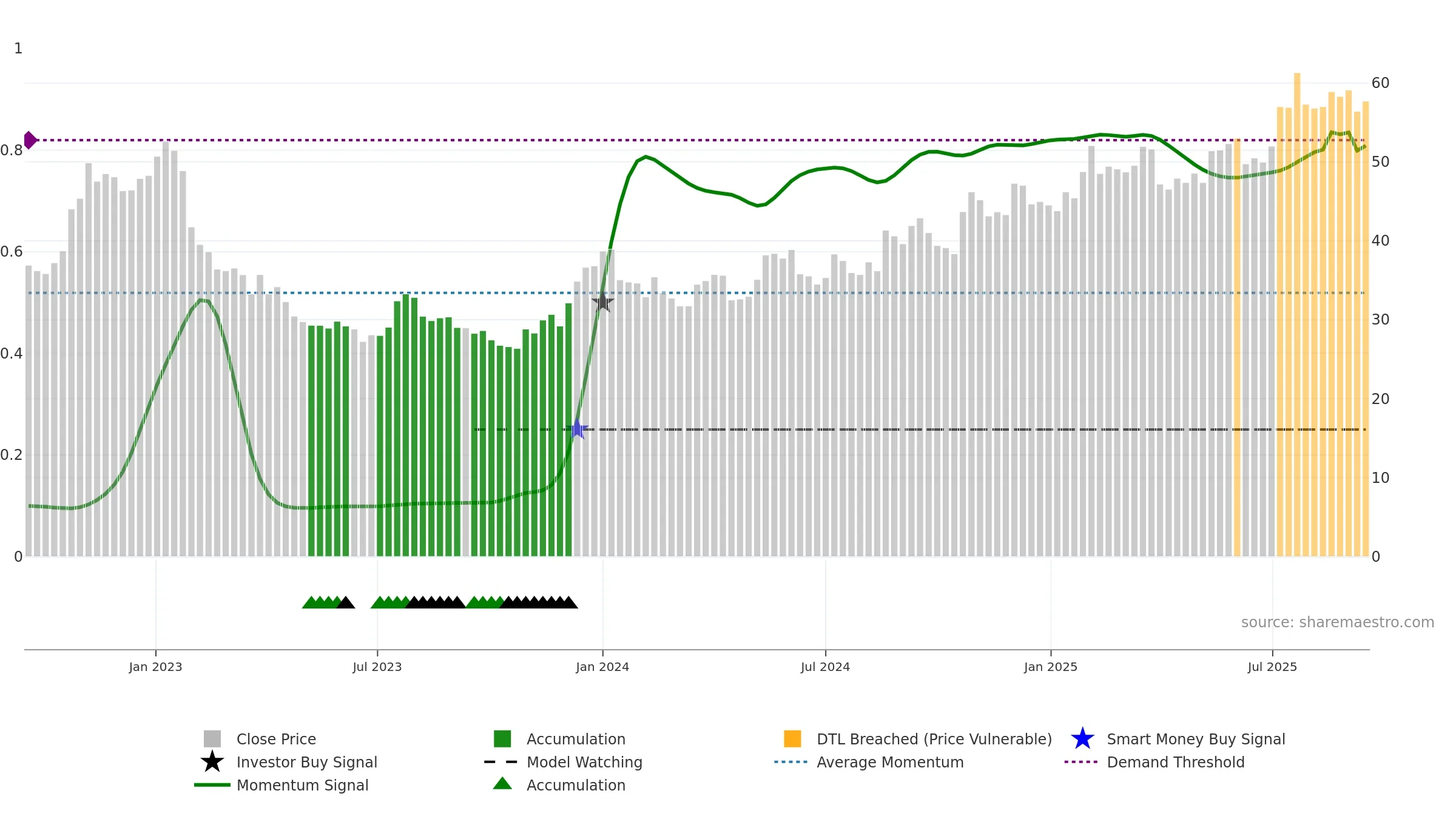 BMAX weekly Smart Money chart, closing 2025-09-15.