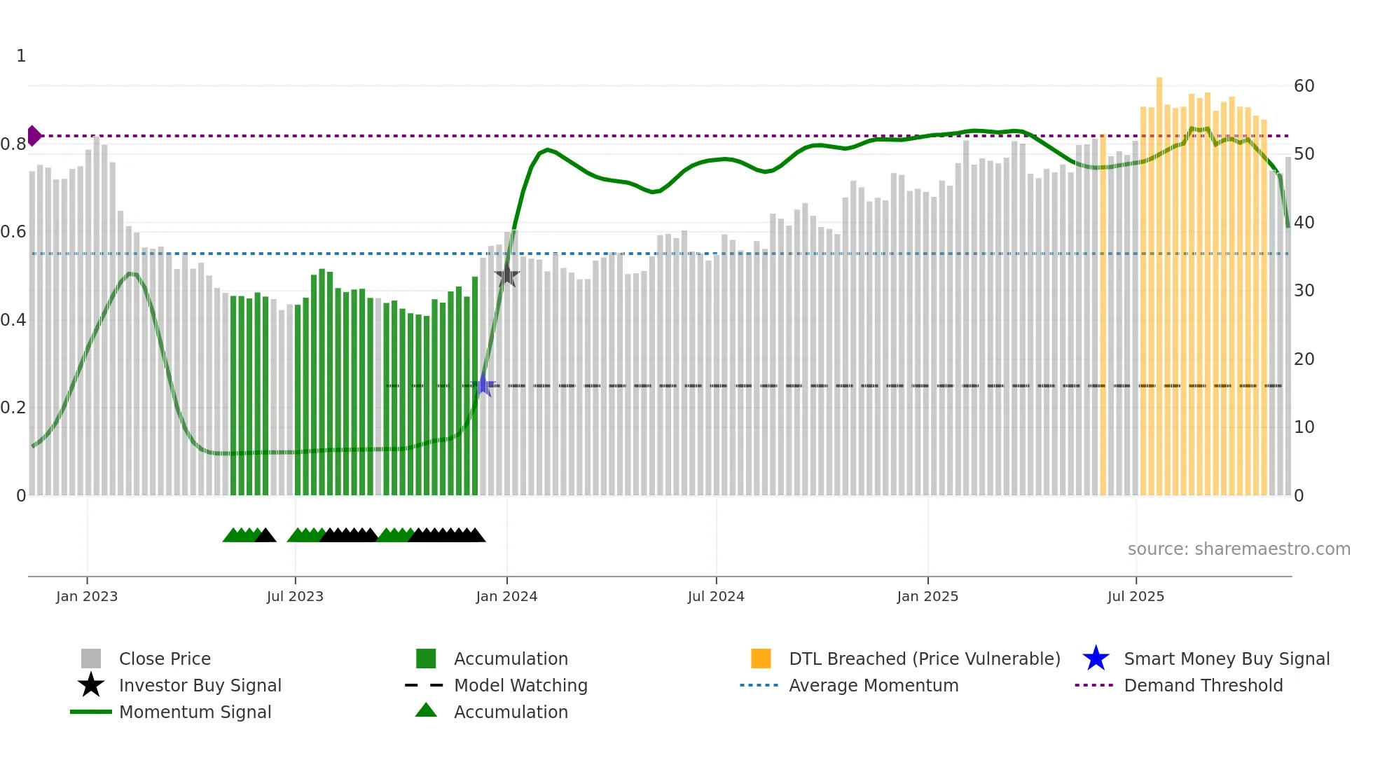 BMAX weekly Smart Money chart