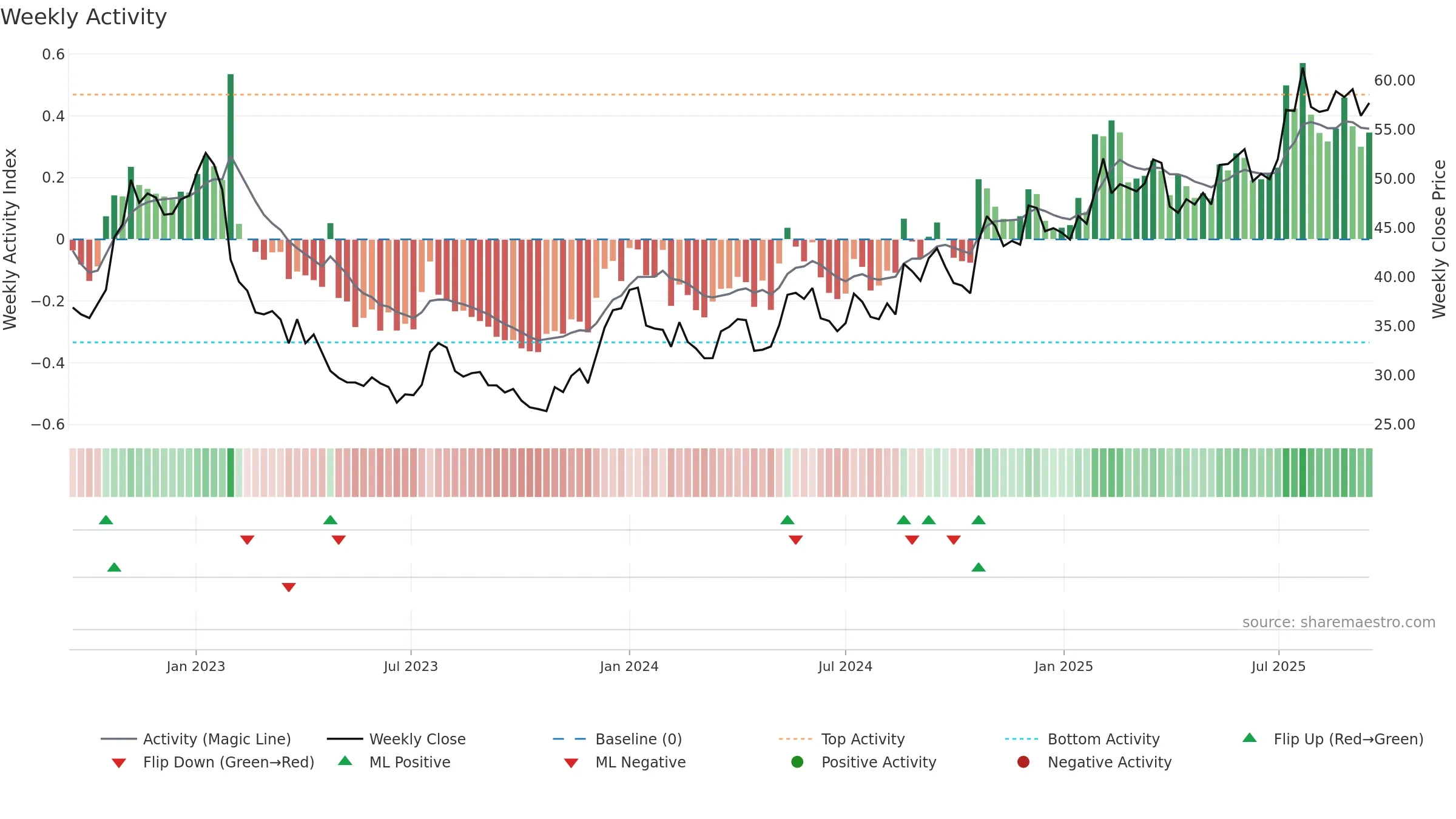 BMAX weekly Activity chart, closing 2025-09-15.