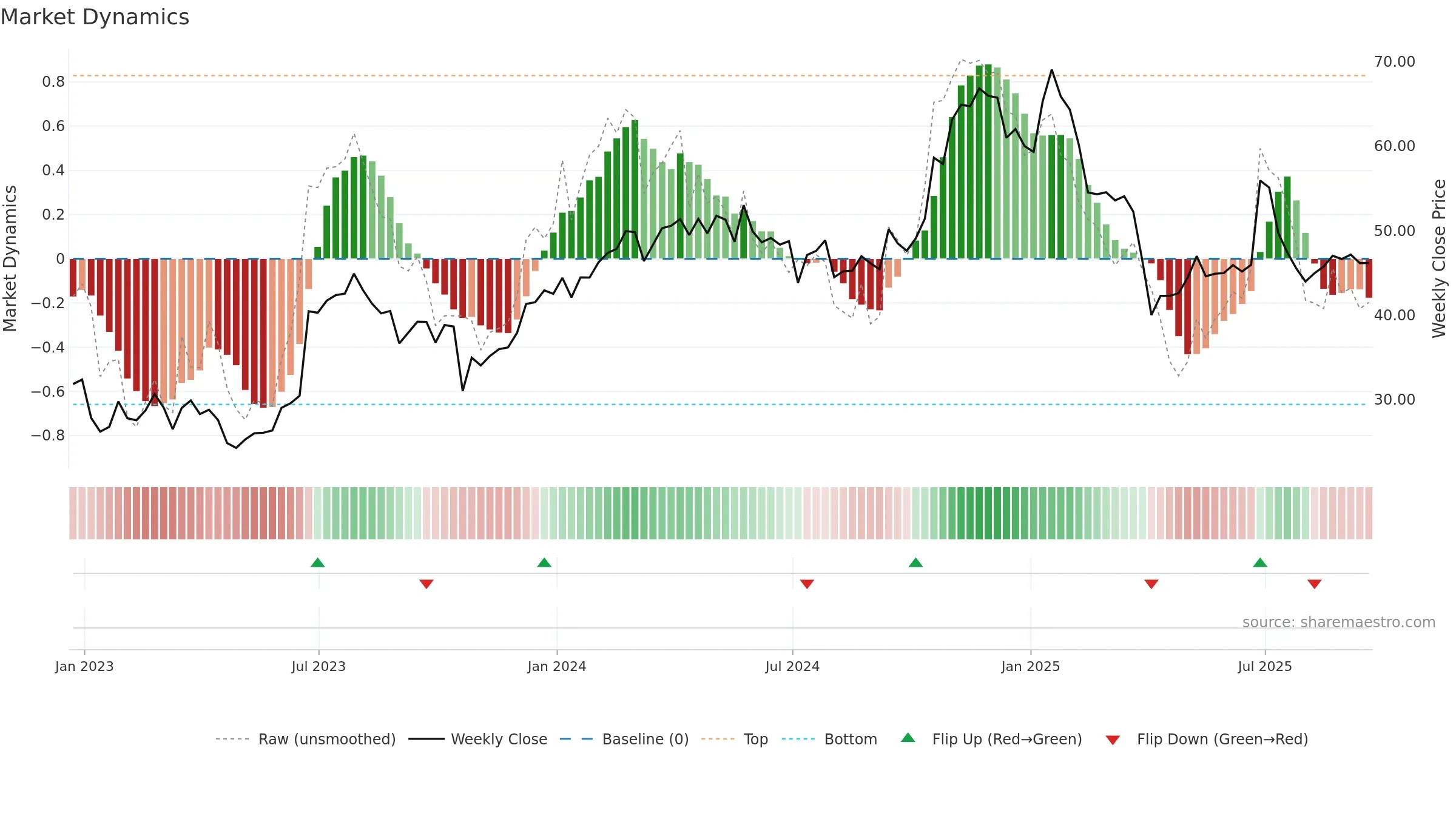 GBX weekly Market Dynamics chart, closing 2025-09-19.