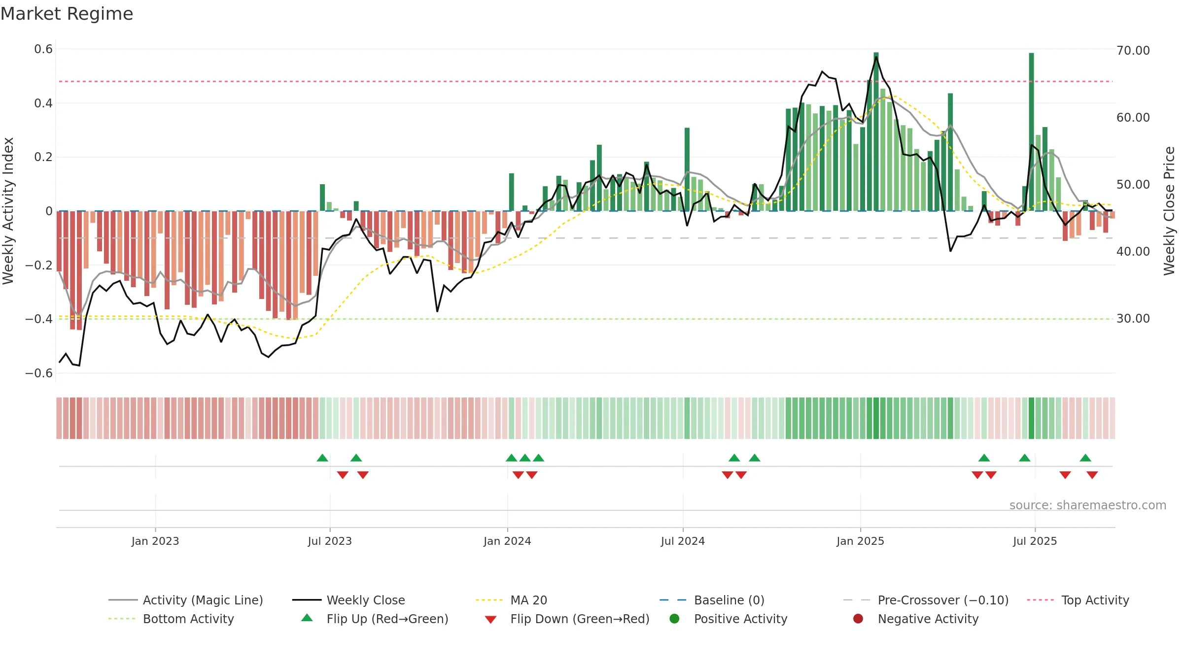 GBX weekly Market Snapshot chart, closing 2025-09-19.