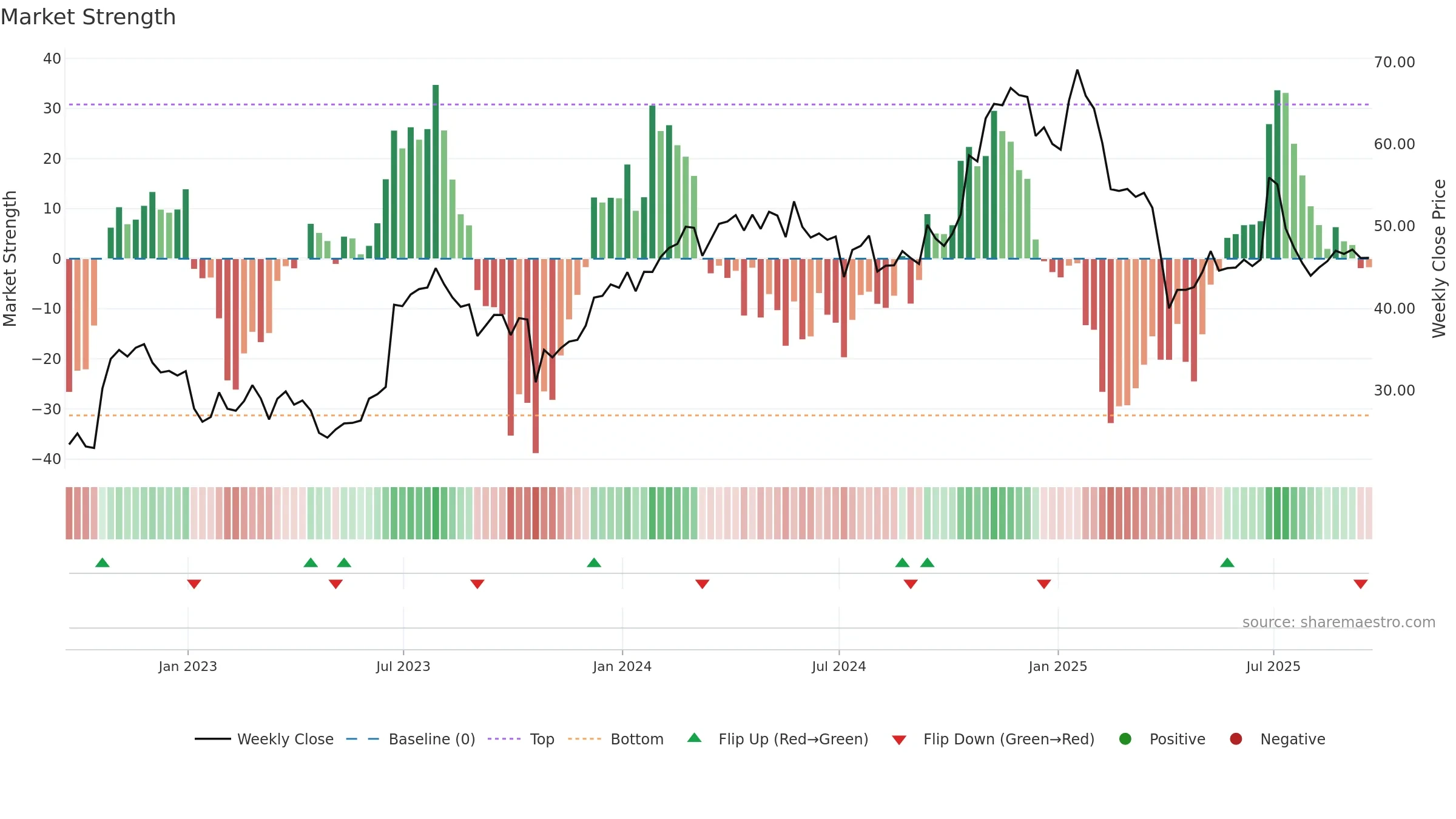 GBX weekly Market Strength chart, closing 2025-09-19.