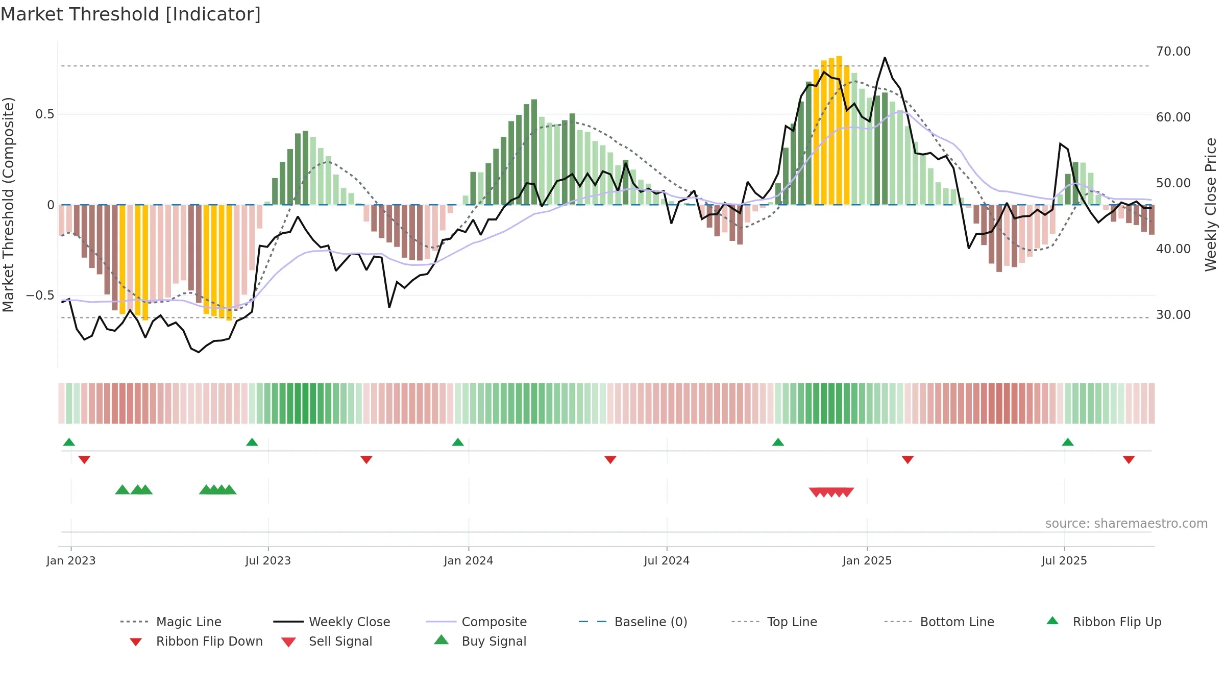 GBX weekly Market Threshold chart, closing 2025-09-19.