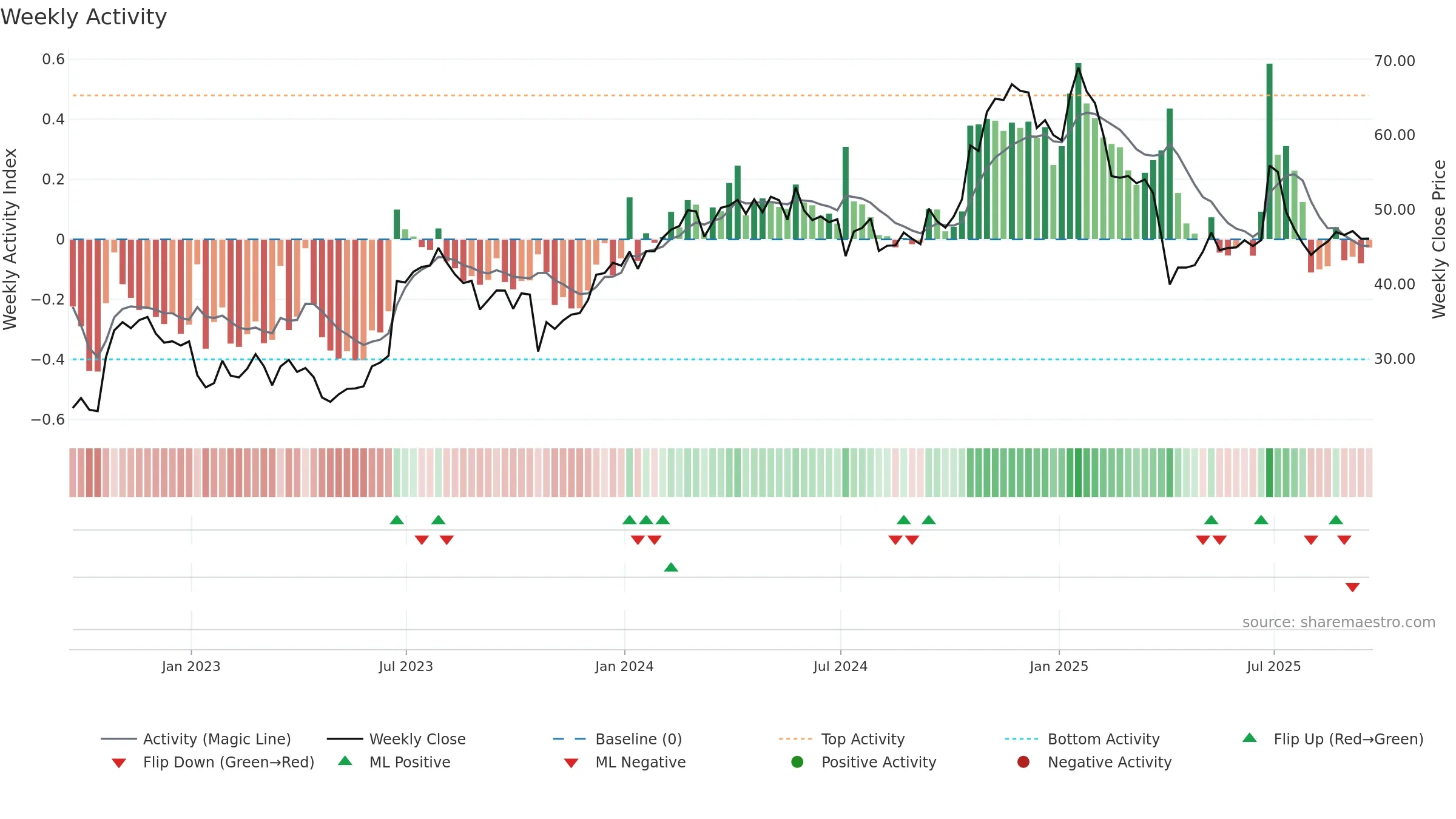 GBX weekly Activity chart, closing 2025-09-19.