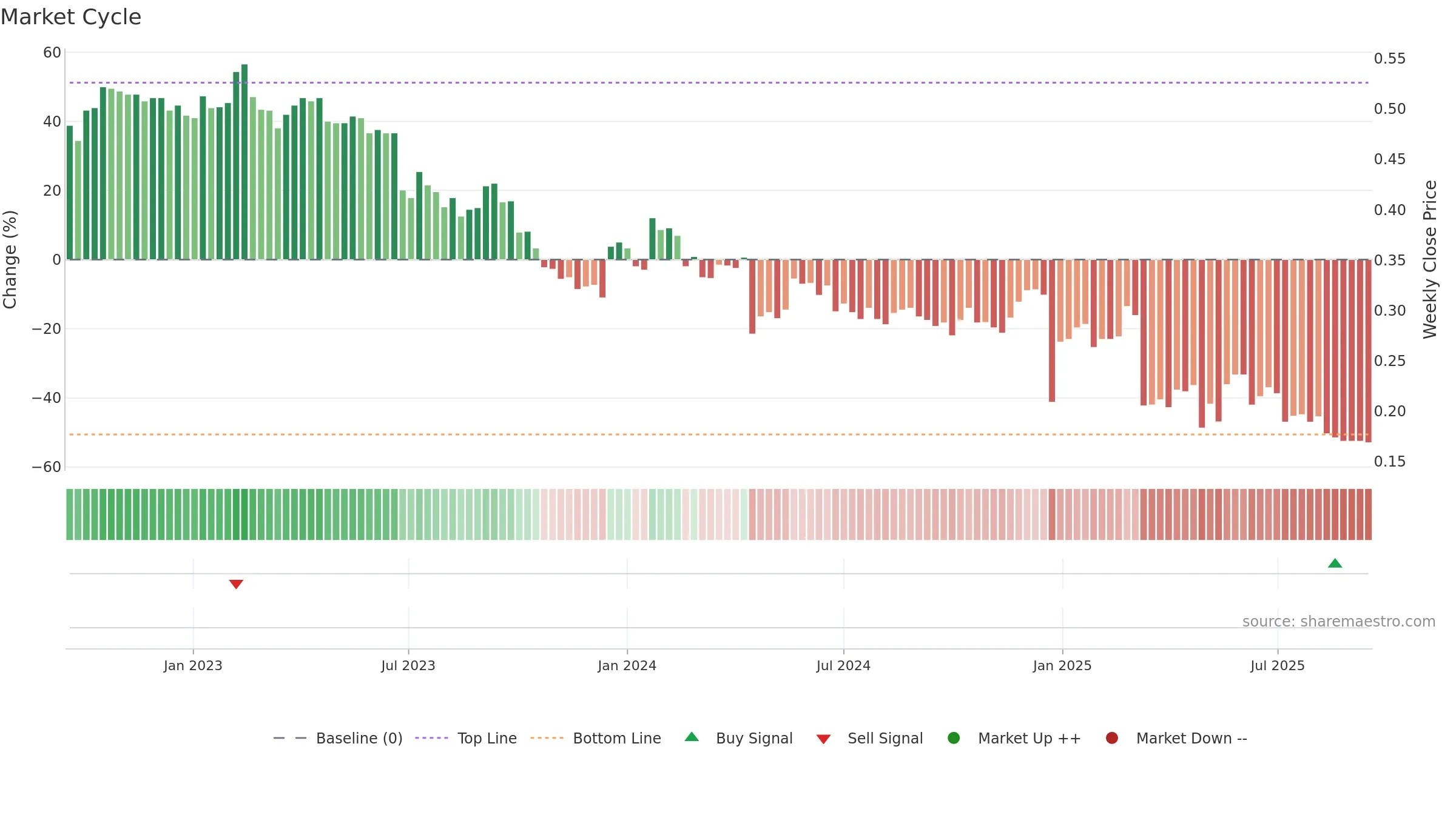 DOV1V weekly Market Cycle chart, closing 2025-09-15.