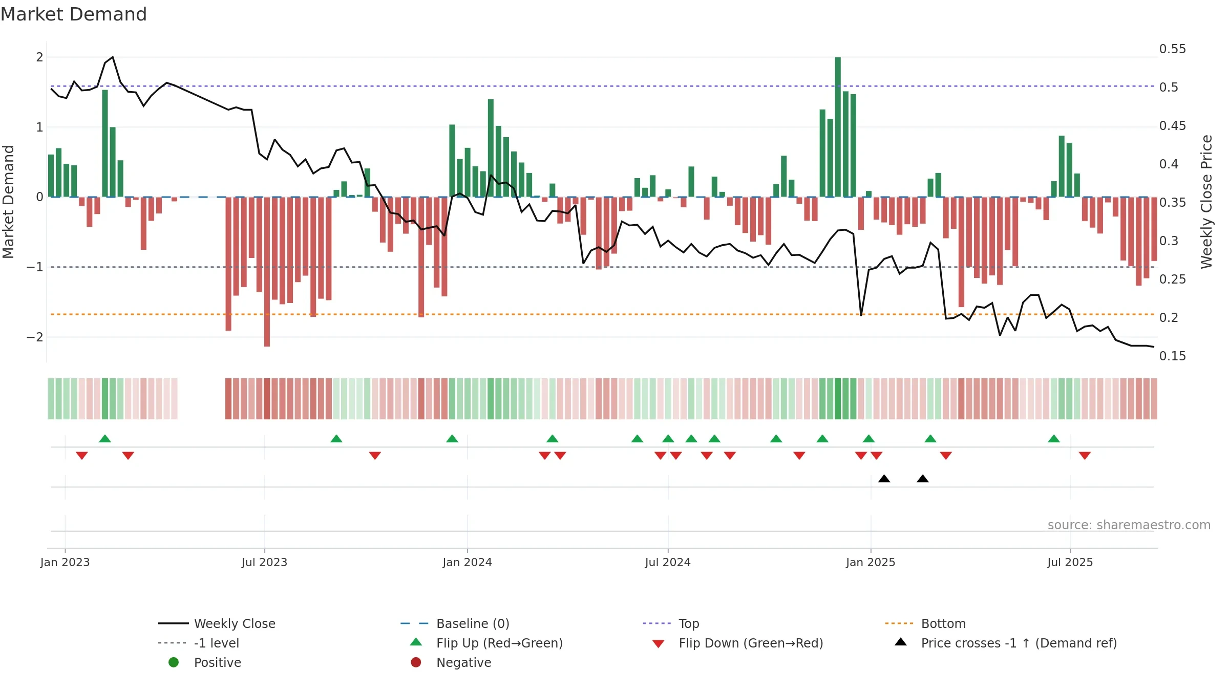DOV1V weekly Market Demand chart, closing 2025-09-15.