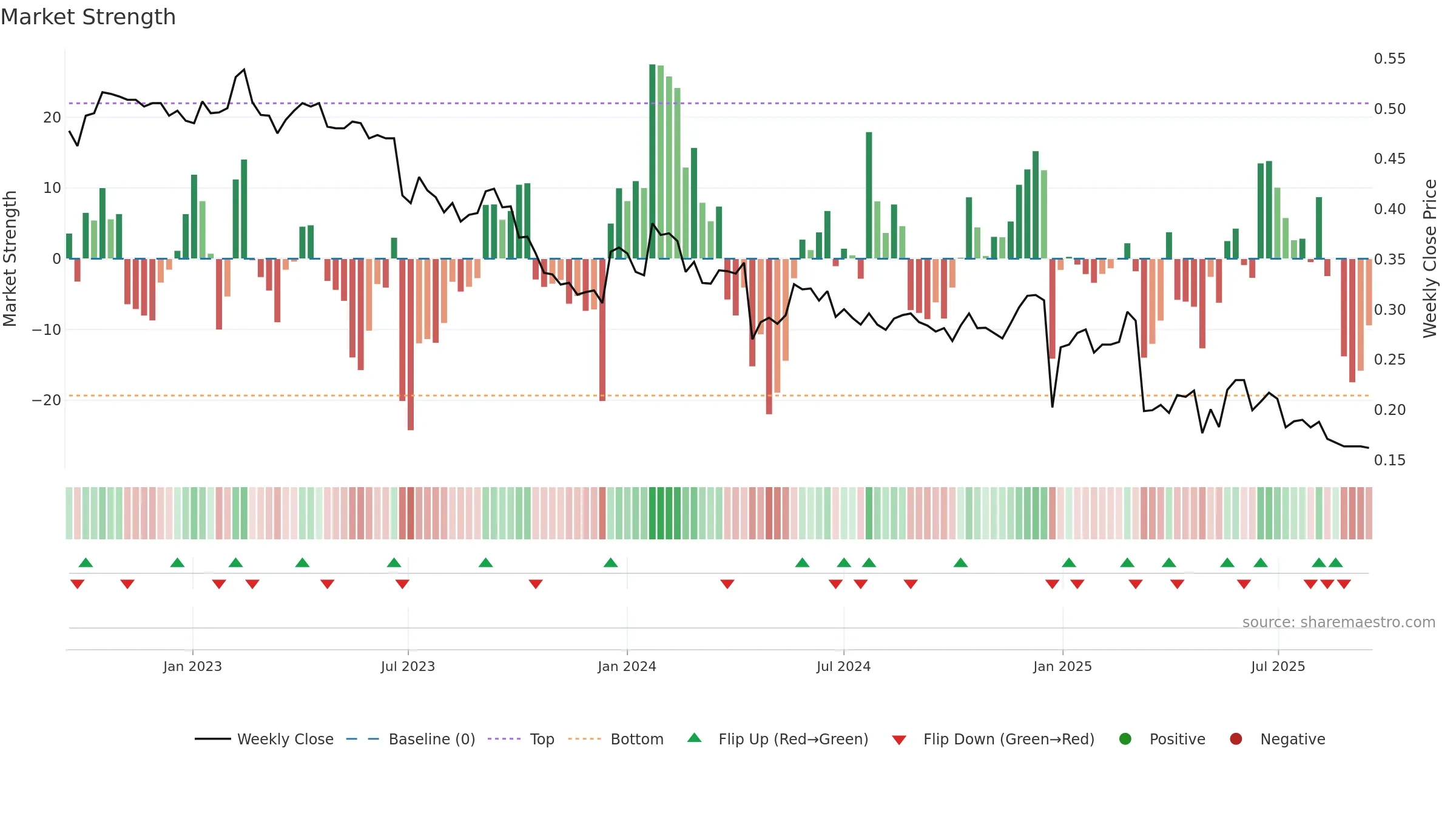 DOV1V weekly Market Strength chart, closing 2025-09-15.