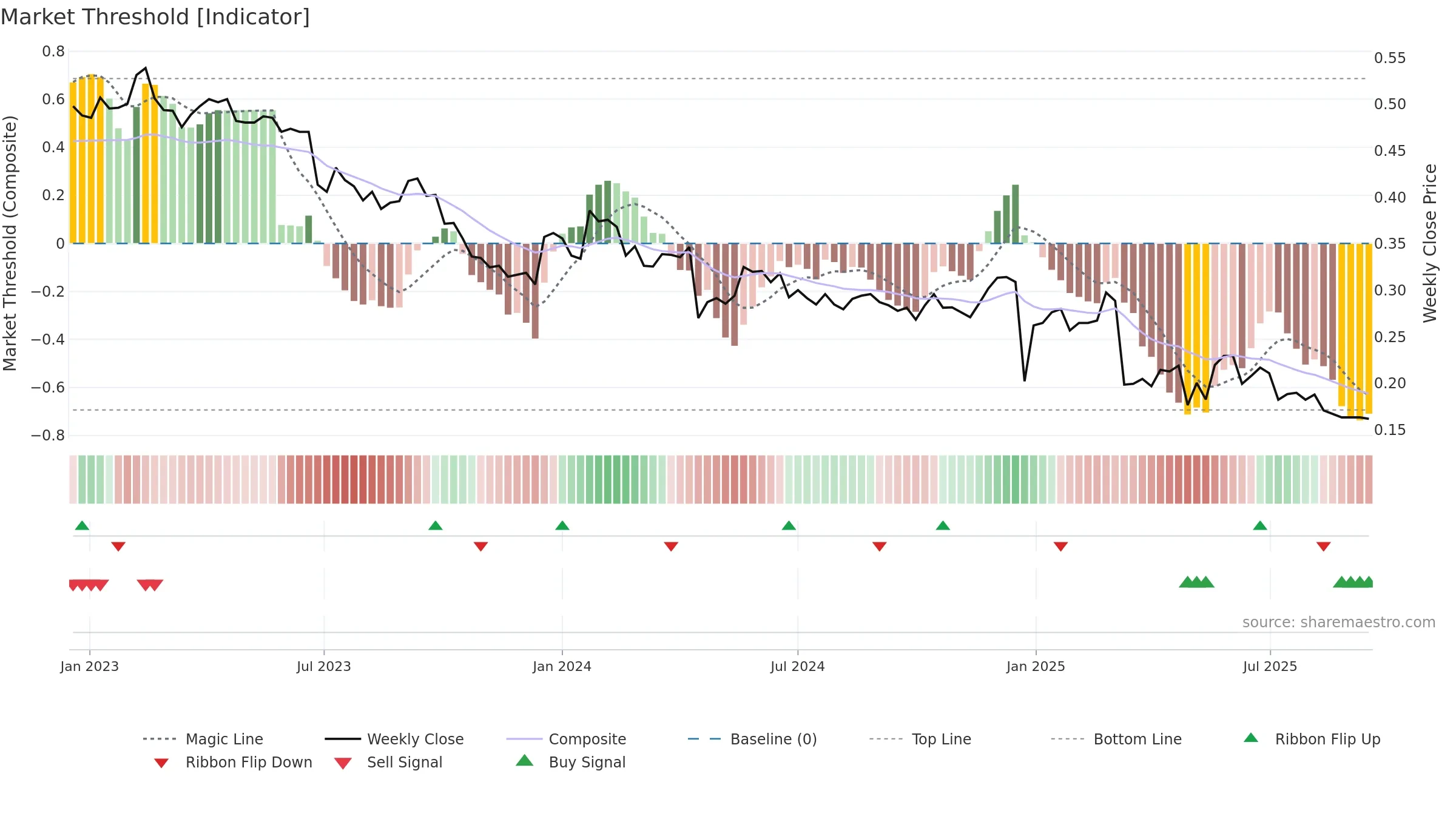 DOV1V weekly Market Threshold chart, closing 2025-09-15.