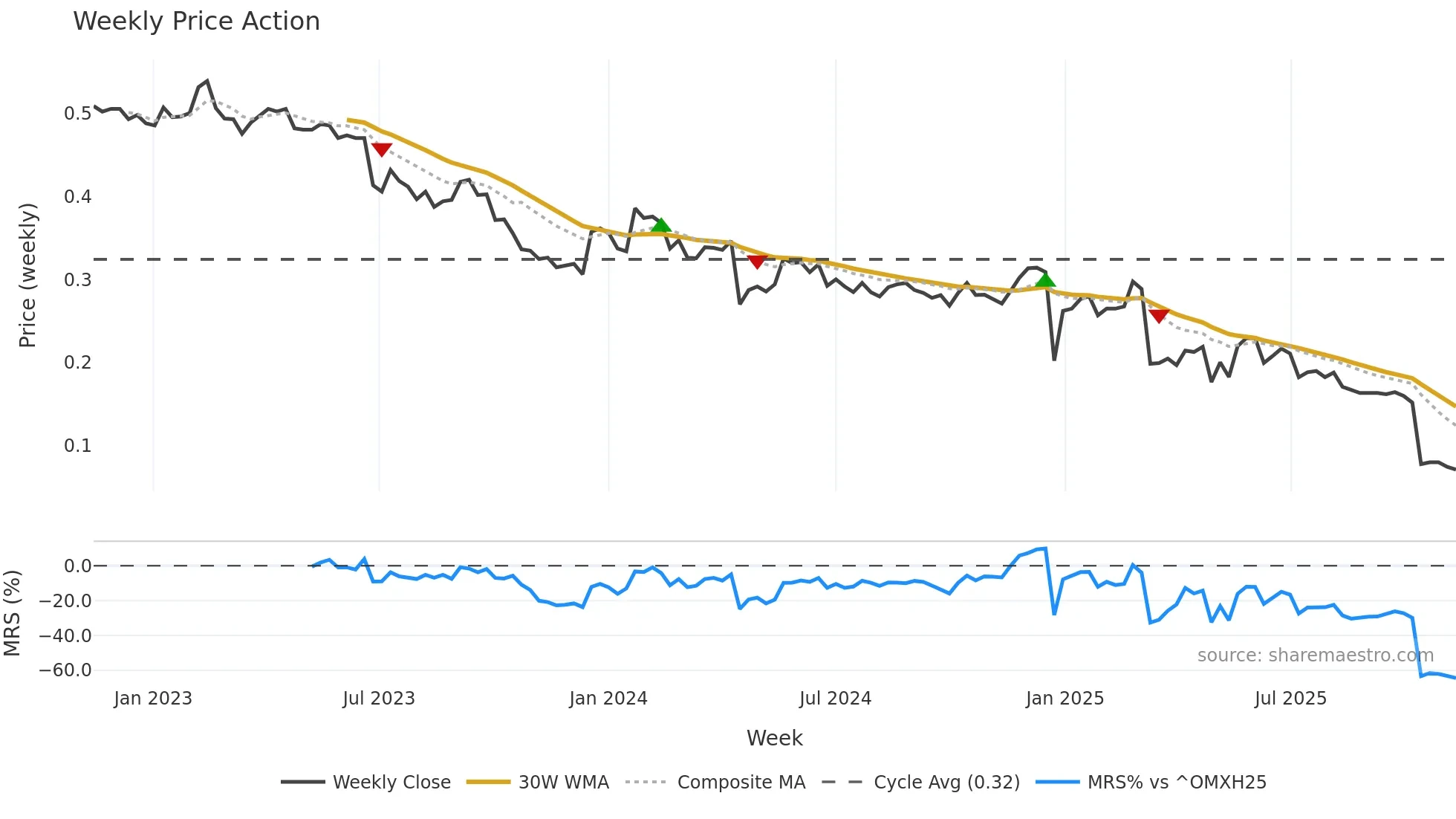 DOV1V weekly Price Action chart, closing 2025-11-10