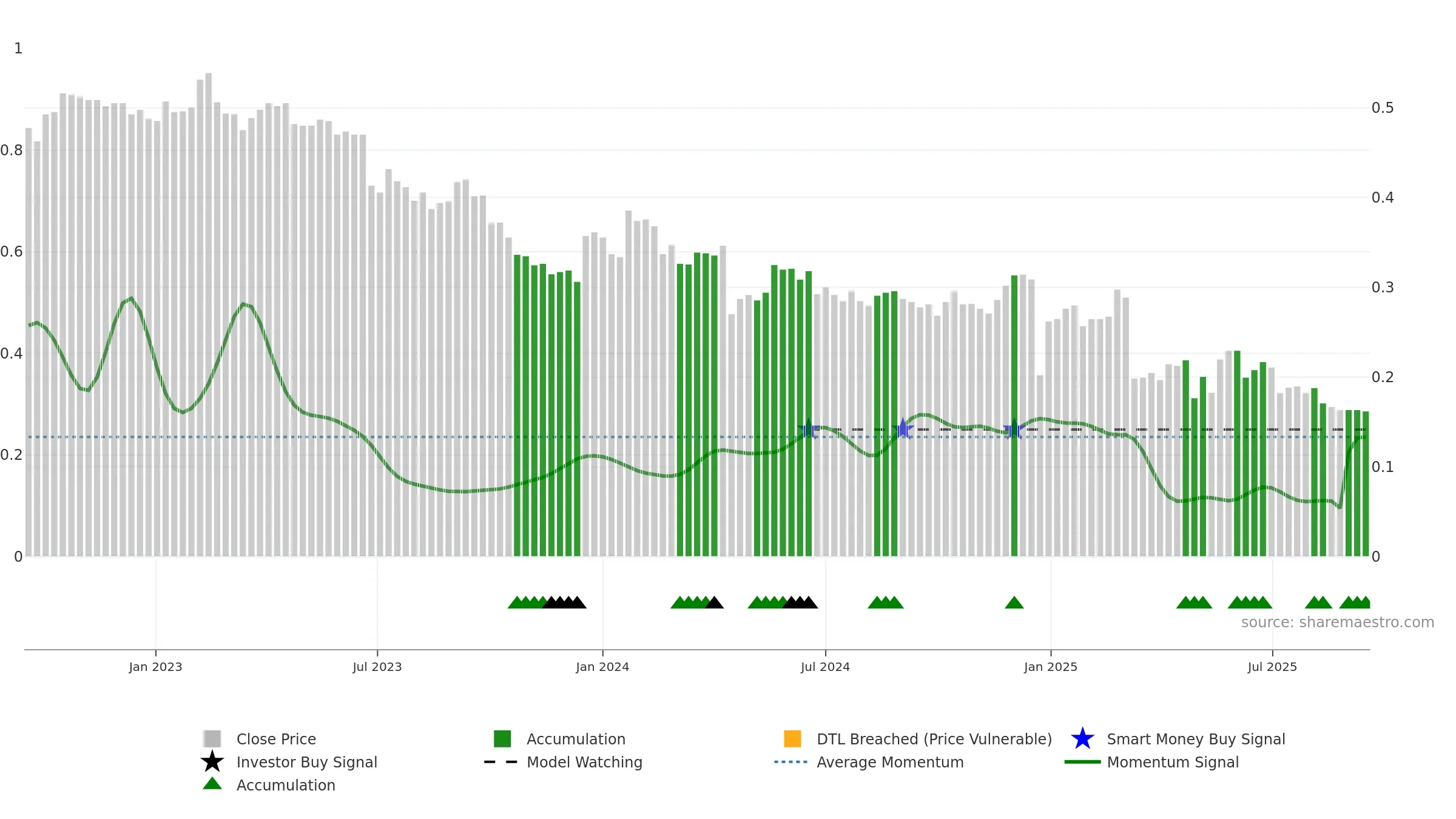 DOV1V weekly Smart Money chart, closing 2025-09-15.