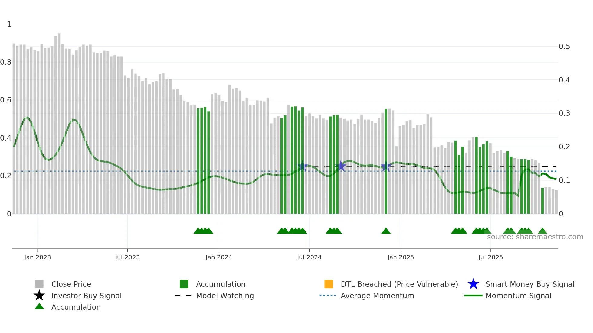 DOV1V weekly Smart Money chart