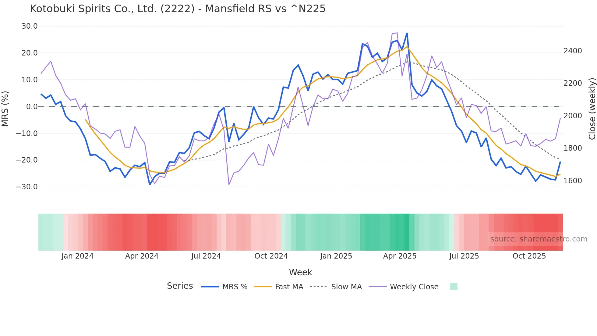 2222 Mansfield Relative Strength chart