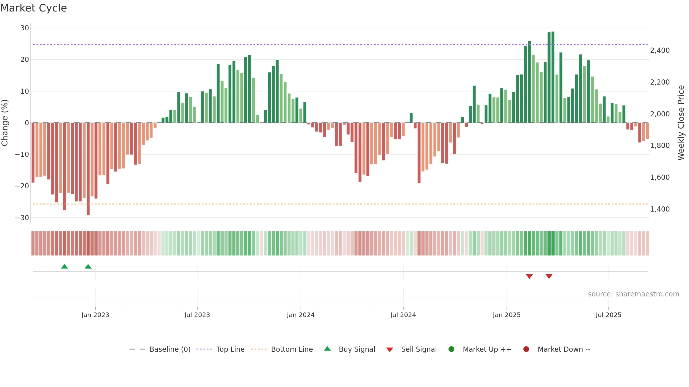 2222 weekly Market Cycle chart, closing 2025-09-08.