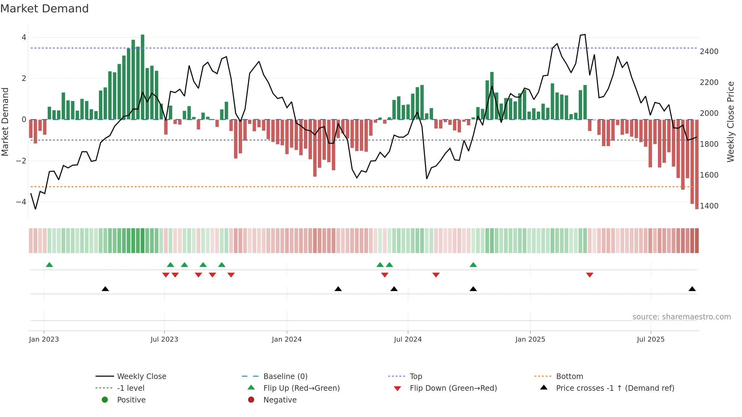 2222 weekly Market Demand chart, closing 2025-09-08.