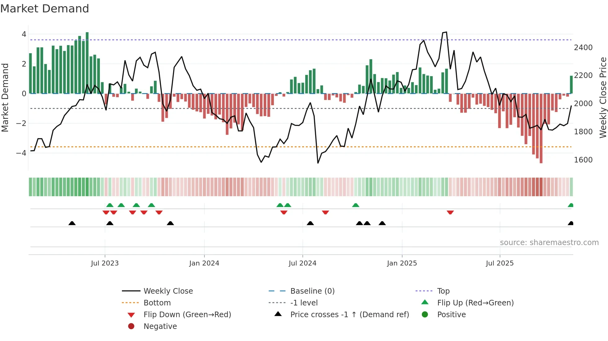 2222 weekly Market Demand chart
