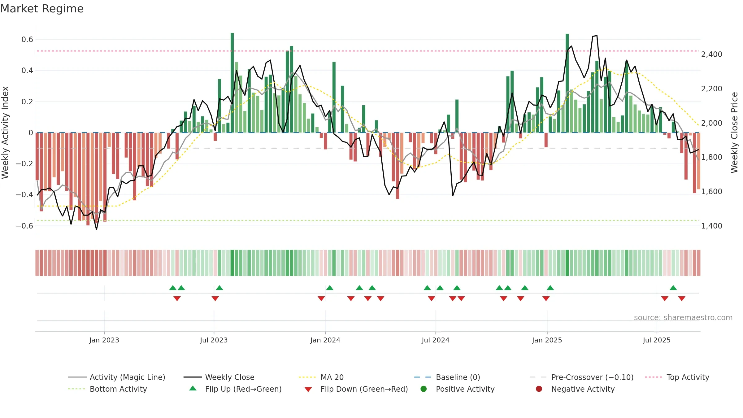 2222 weekly Market Snapshot chart, closing 2025-09-08.