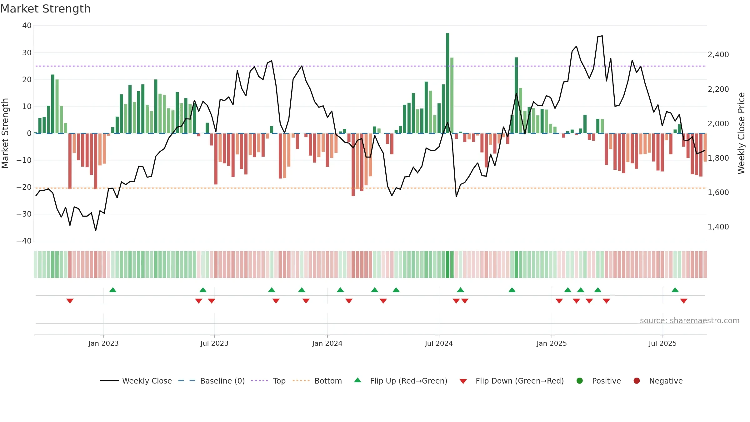 2222 weekly Market Strength chart, closing 2025-09-08.