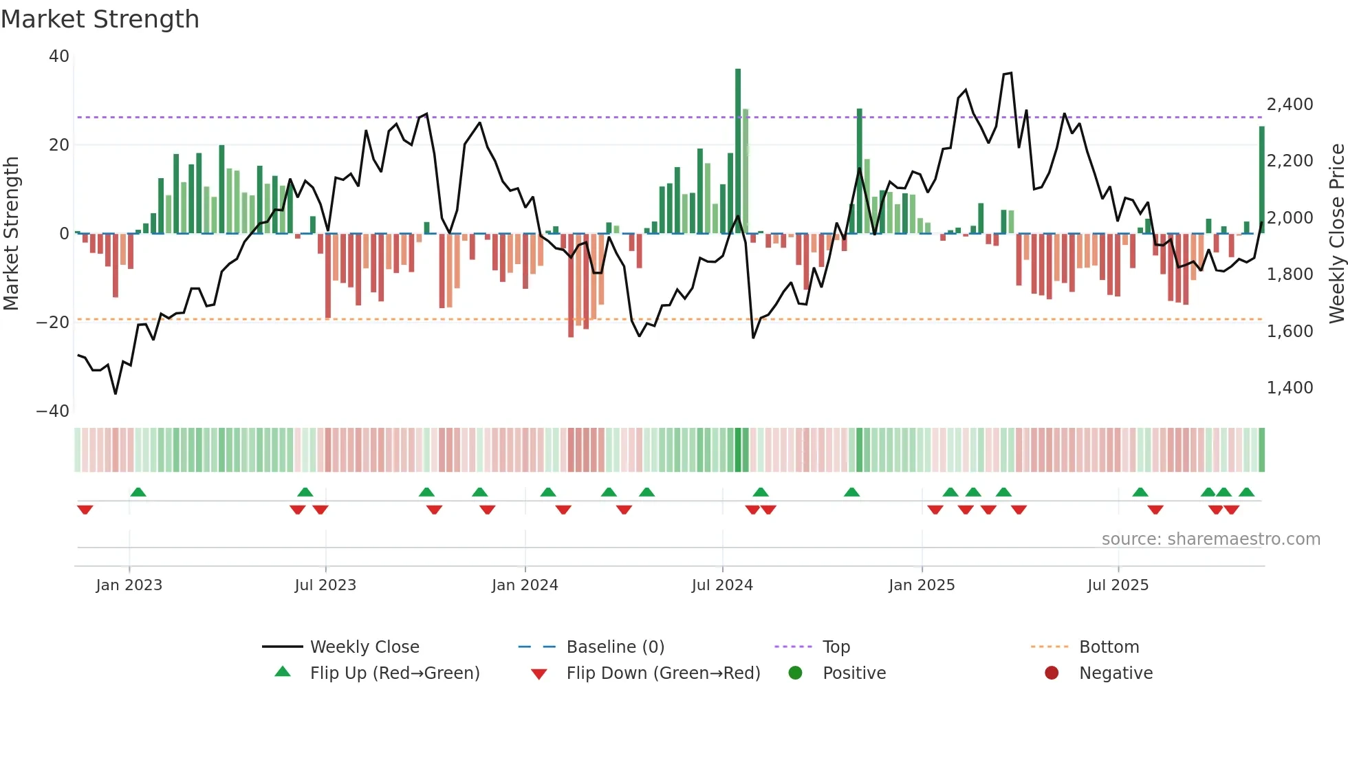 2222 weekly Market Strength chart
