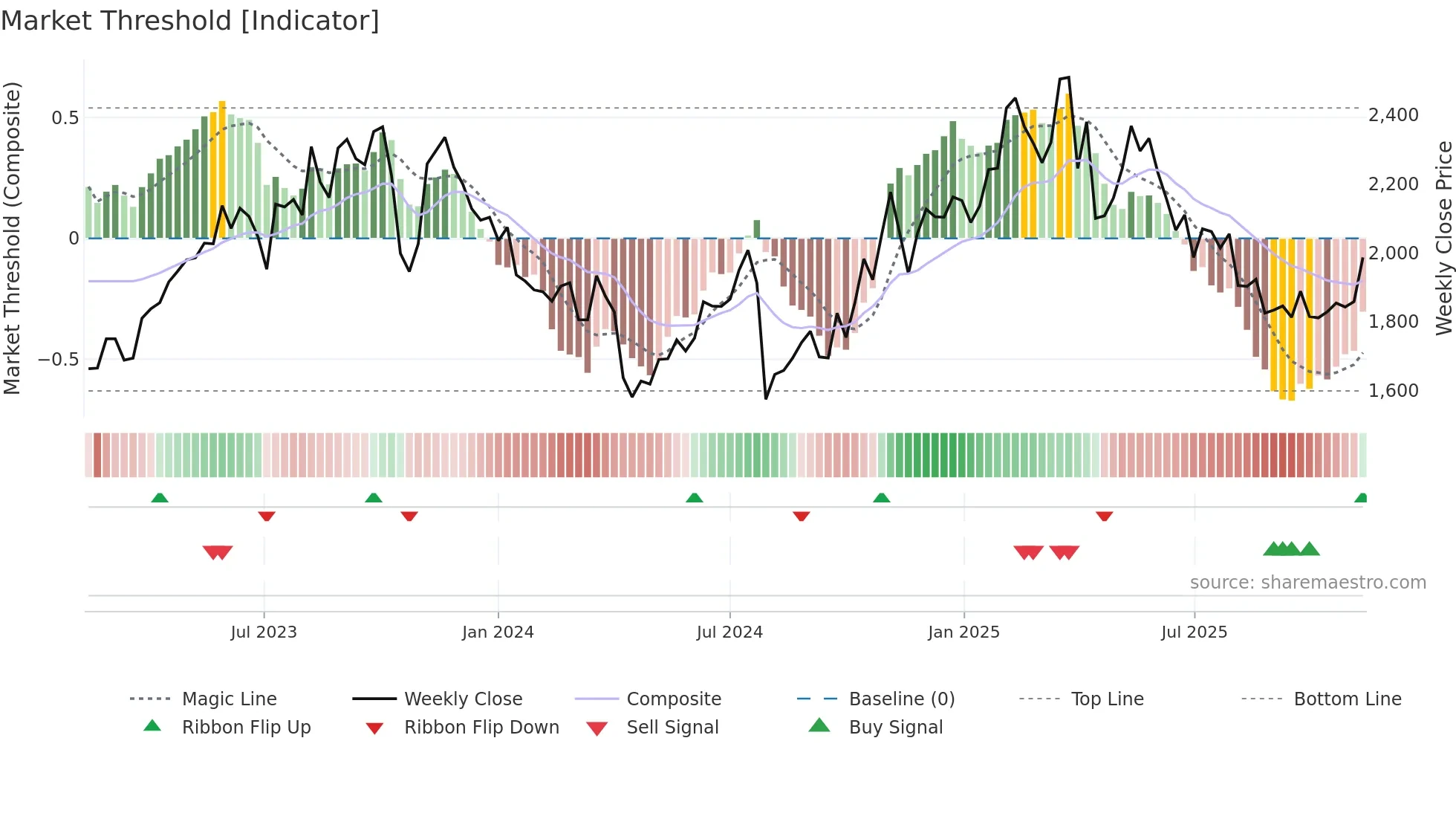 2222 weekly Market Threshold chart
