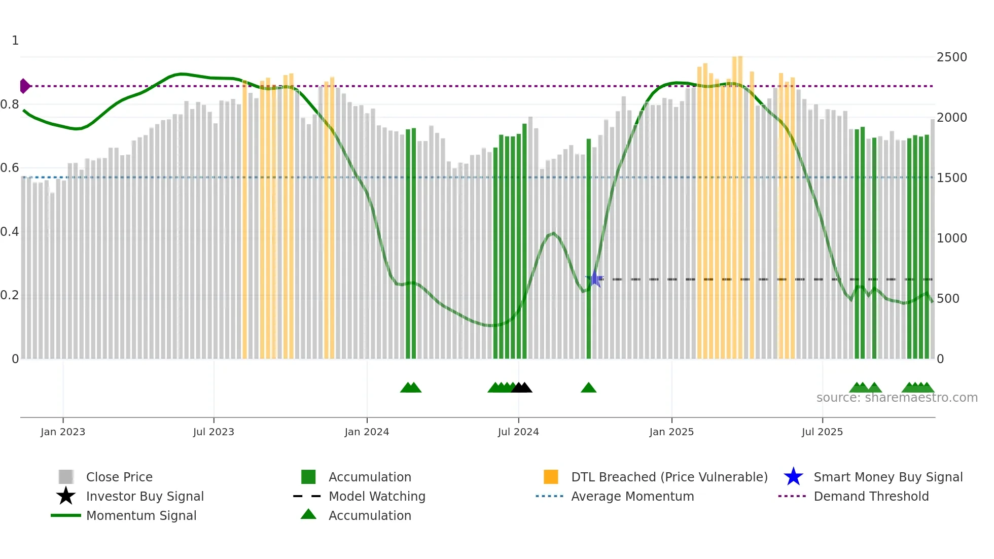 2222 weekly Smart Money chart