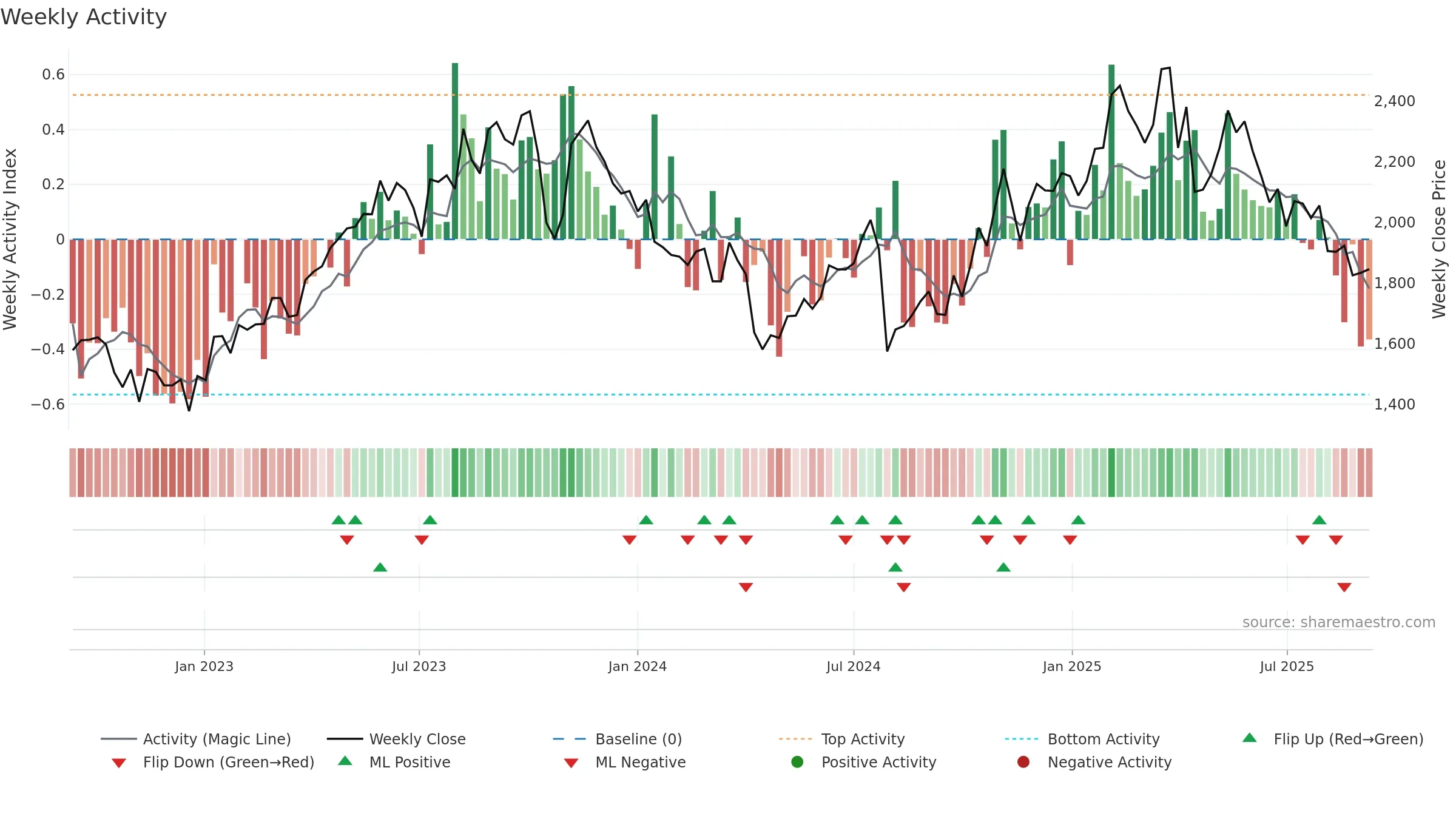 2222 weekly Activity chart, closing 2025-09-08.