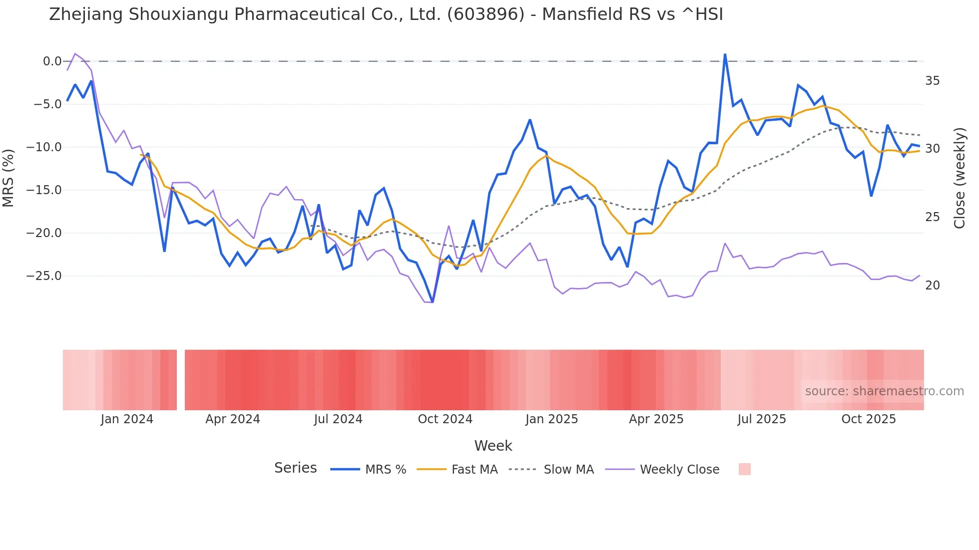603896 Mansfield Relative Strength chart