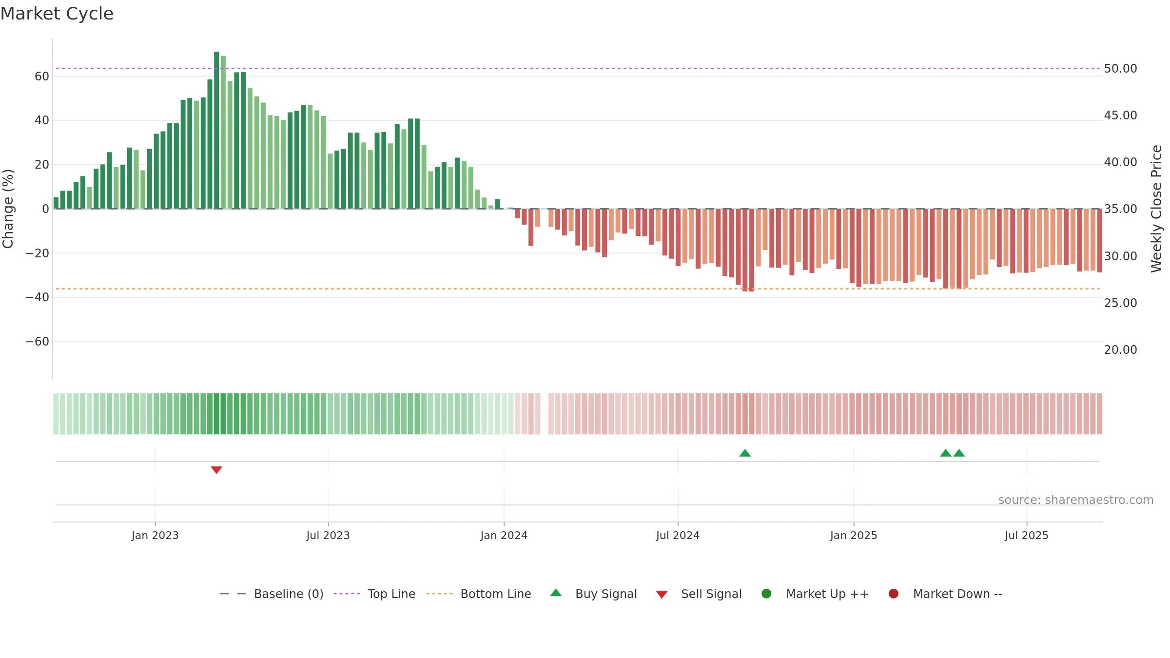 603896 weekly Market Cycle chart, closing 2025-09-15.