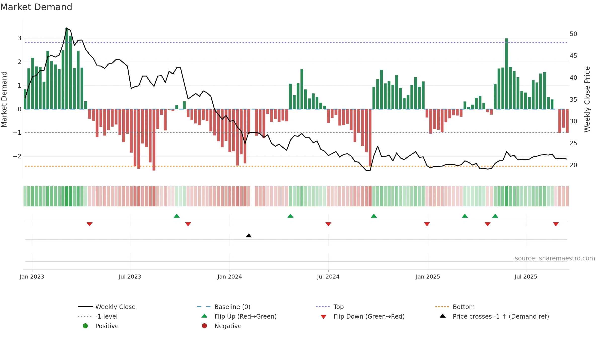 603896 weekly Market Demand chart, closing 2025-09-15.