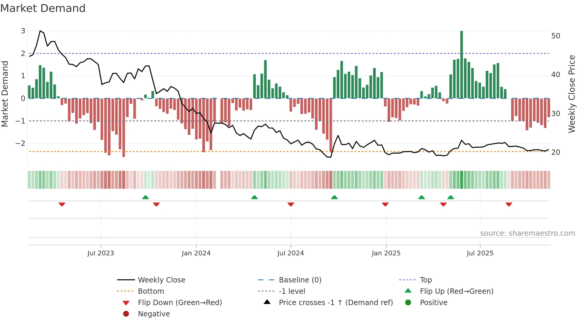 603896 weekly Market Demand chart