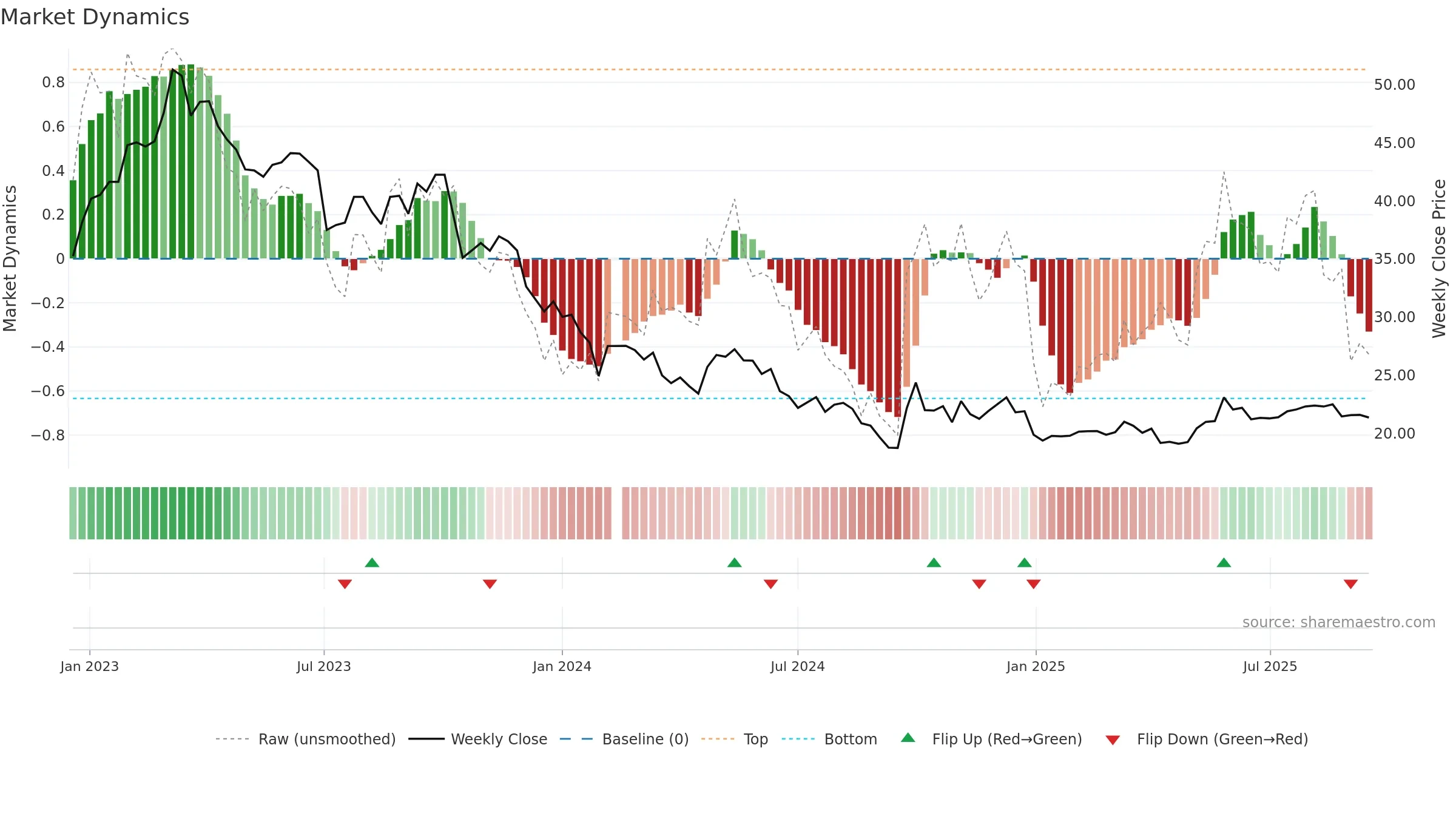 603896 weekly Market Dynamics chart, closing 2025-09-15.