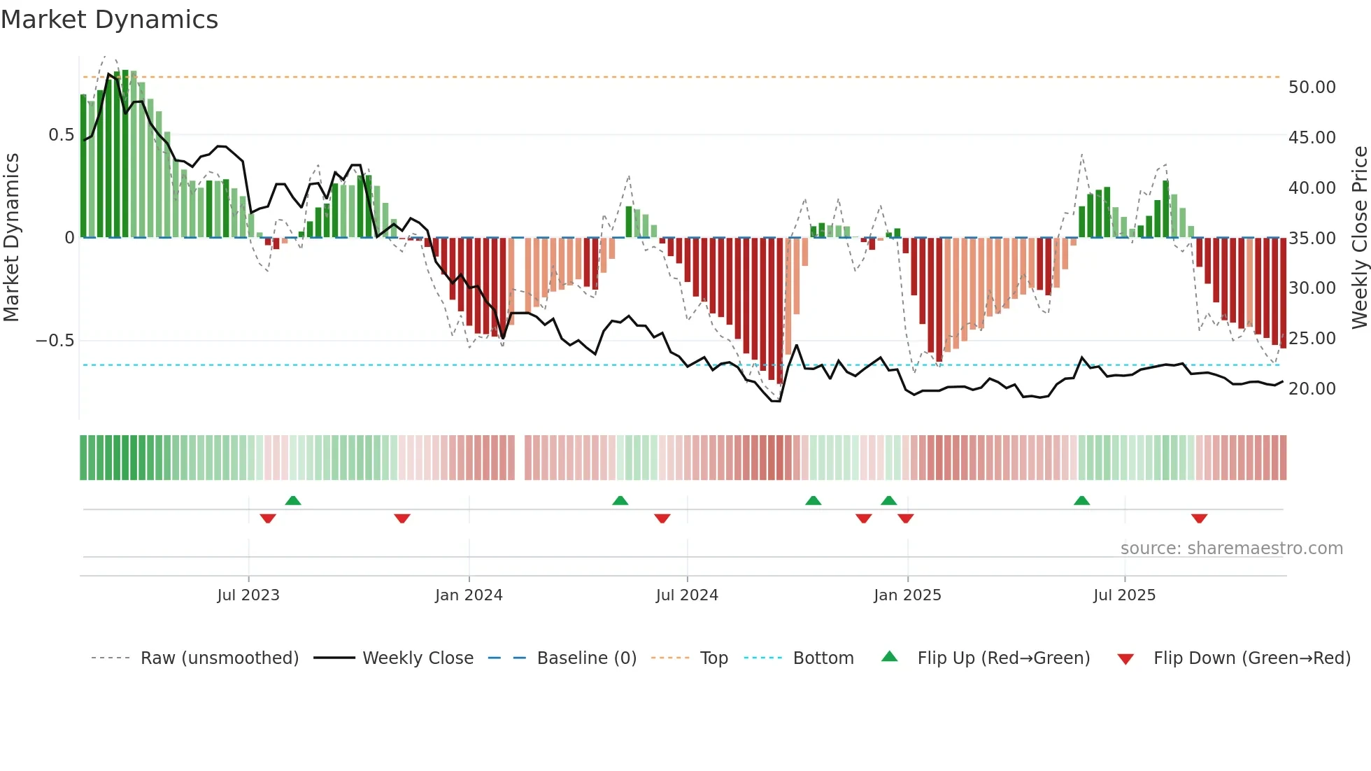 603896 weekly Market Dynamics chart