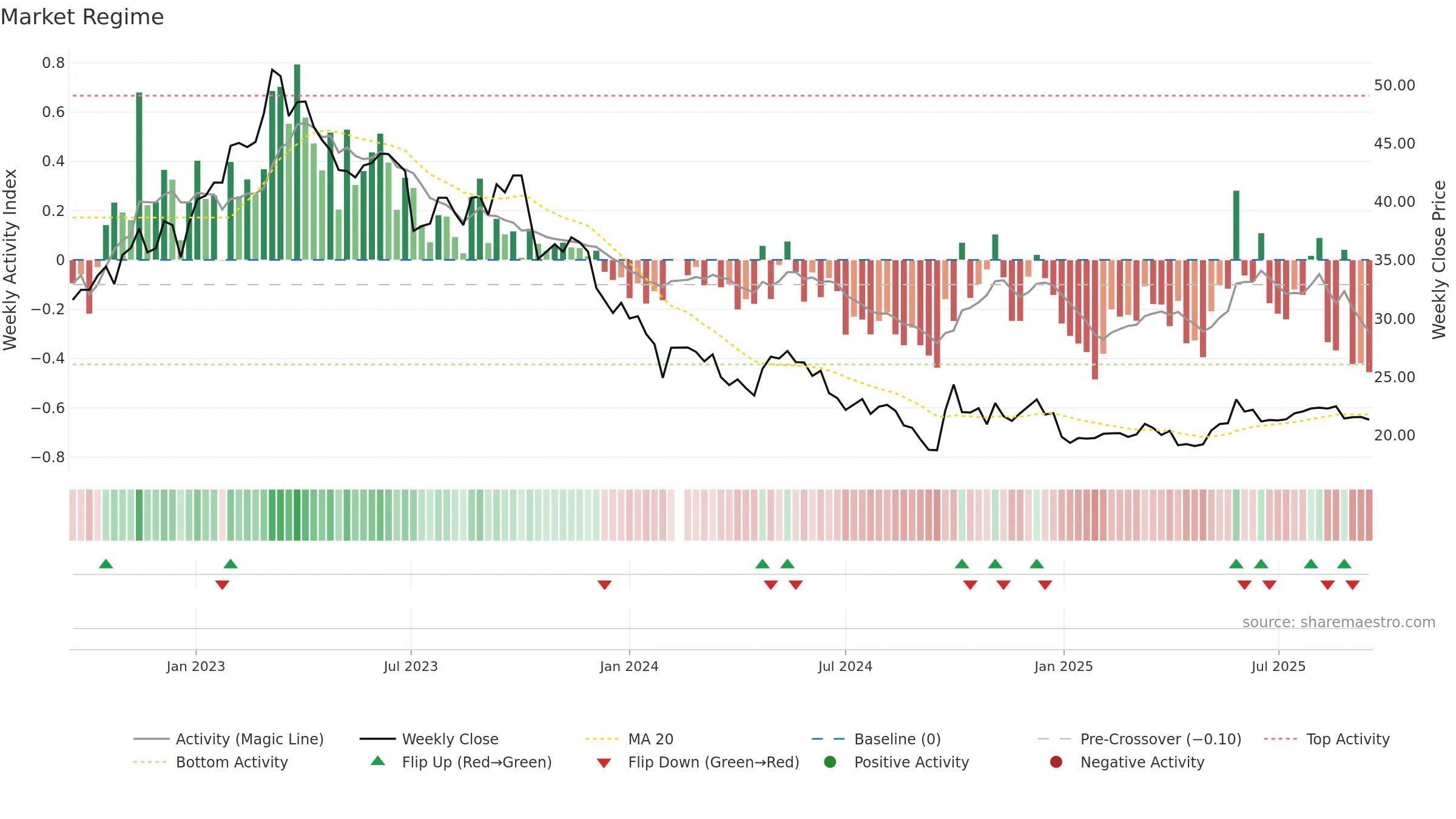 603896 weekly Market Snapshot chart, closing 2025-09-15.