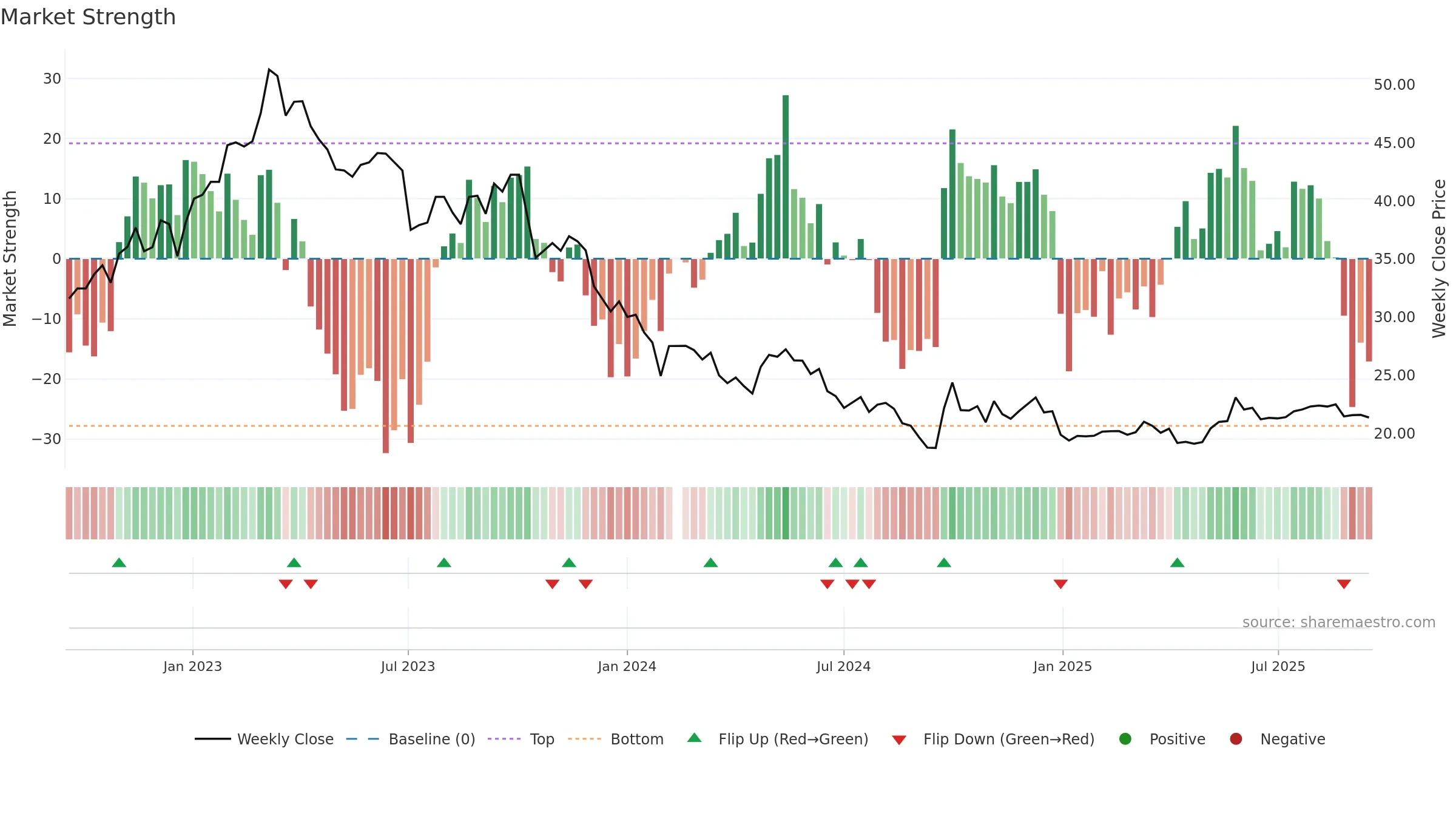 603896 weekly Market Strength chart, closing 2025-09-15.