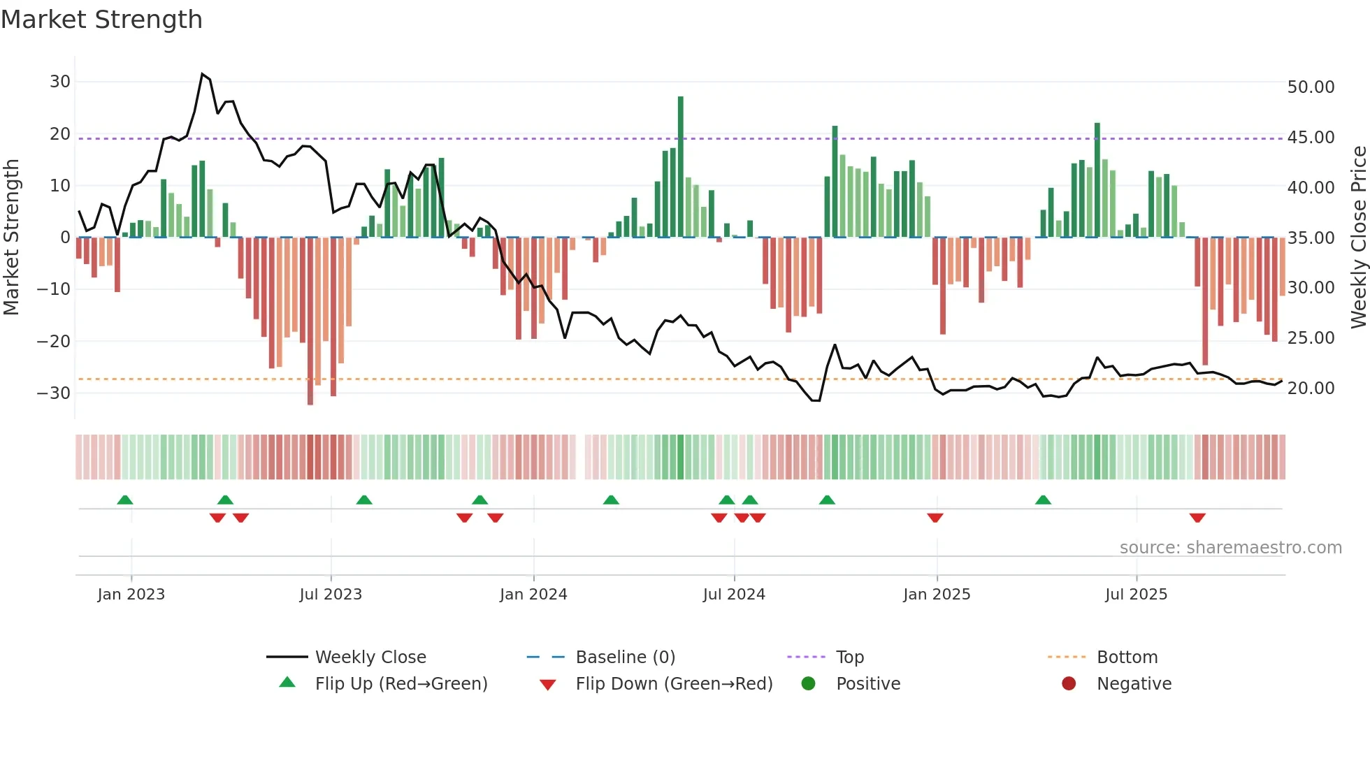 603896 weekly Market Strength chart