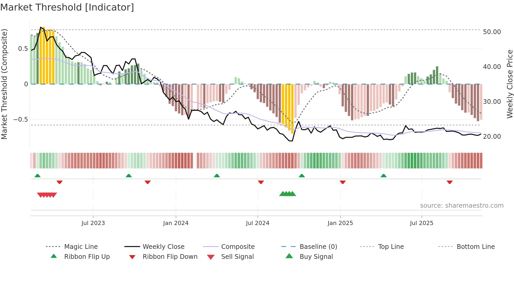 603896 weekly Market Threshold chart